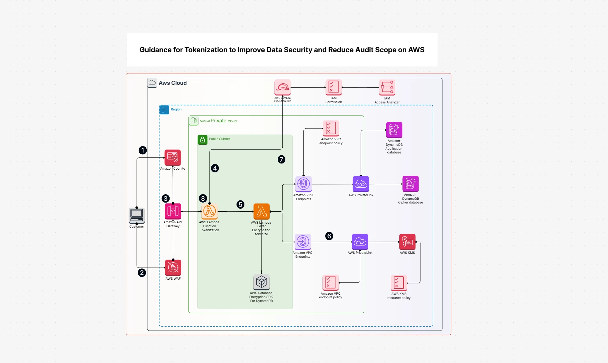 Tokenization to Improve Data Security Template