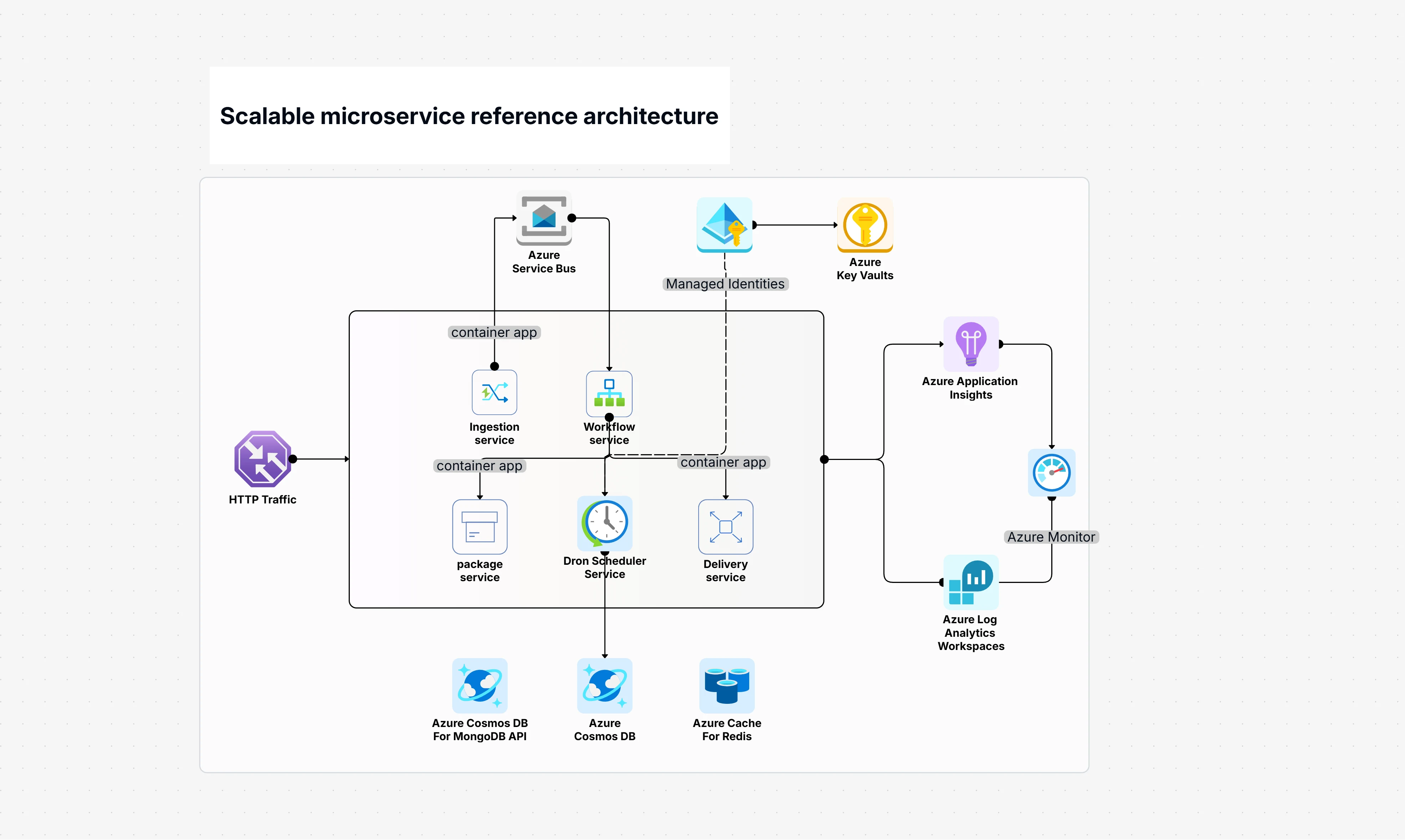 Dynamic Azure Microservices Architecture Template
