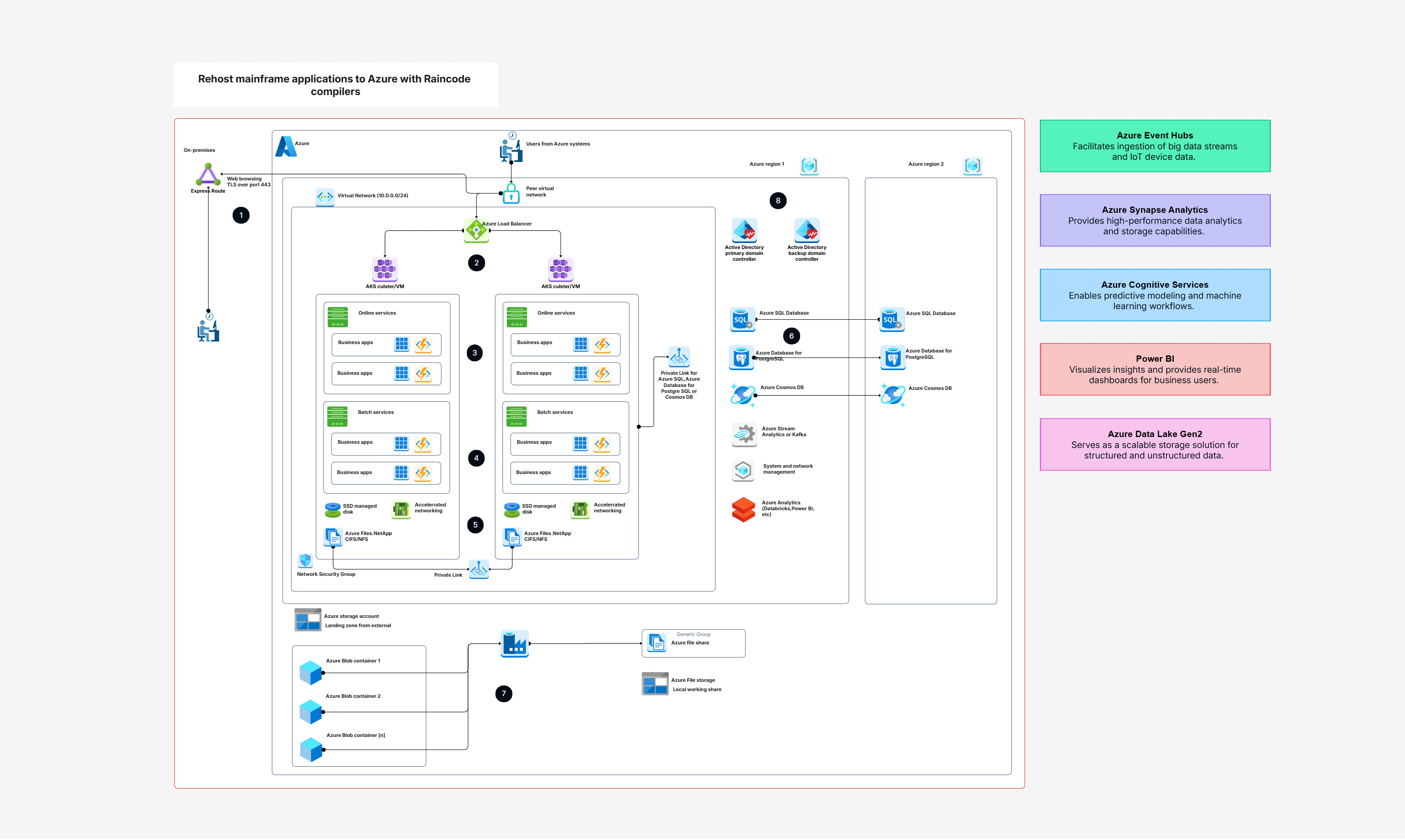 Rehost Mainframe Applications To Azure Template