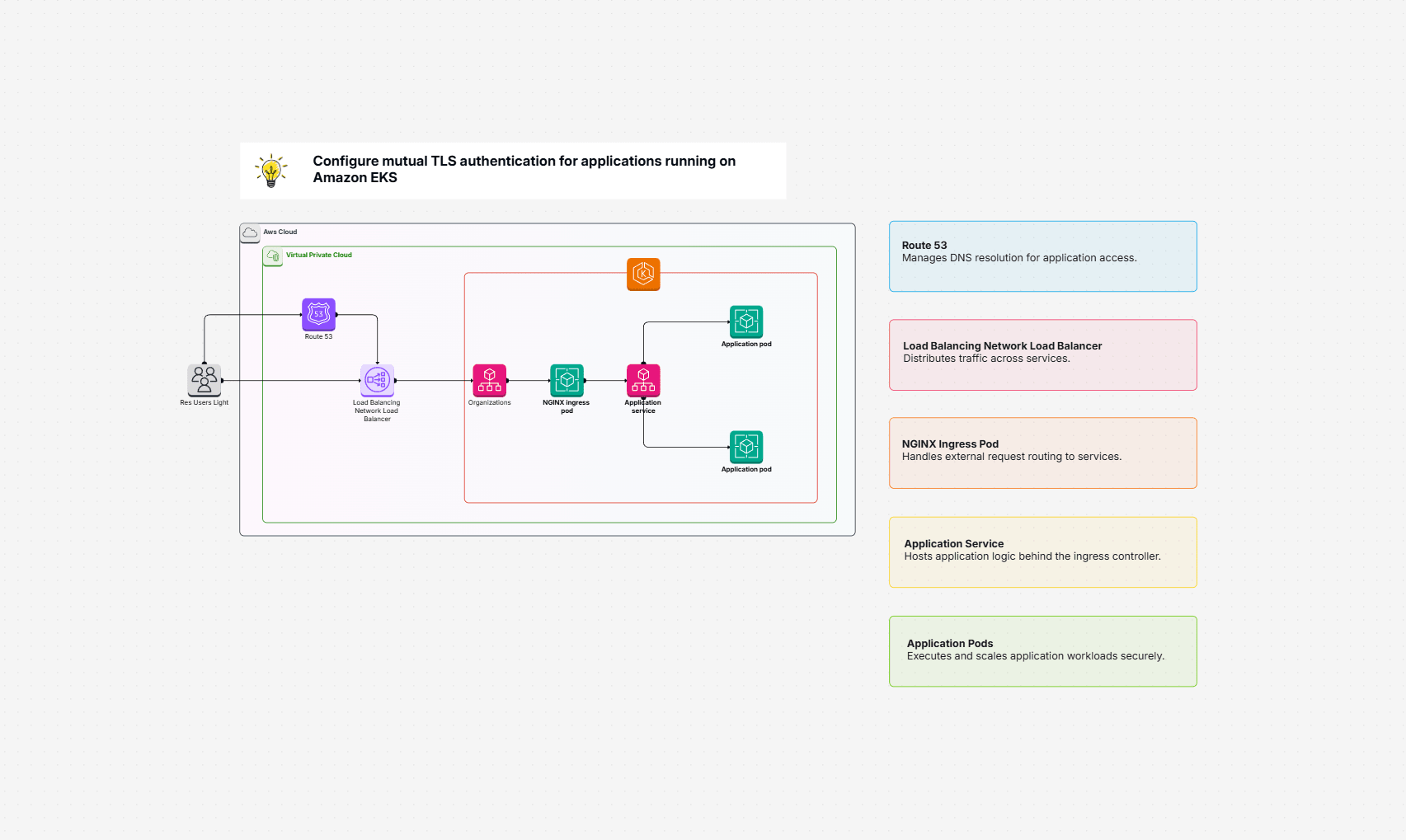 Secure Mutual TLS Setup for Amazon EKS Connections