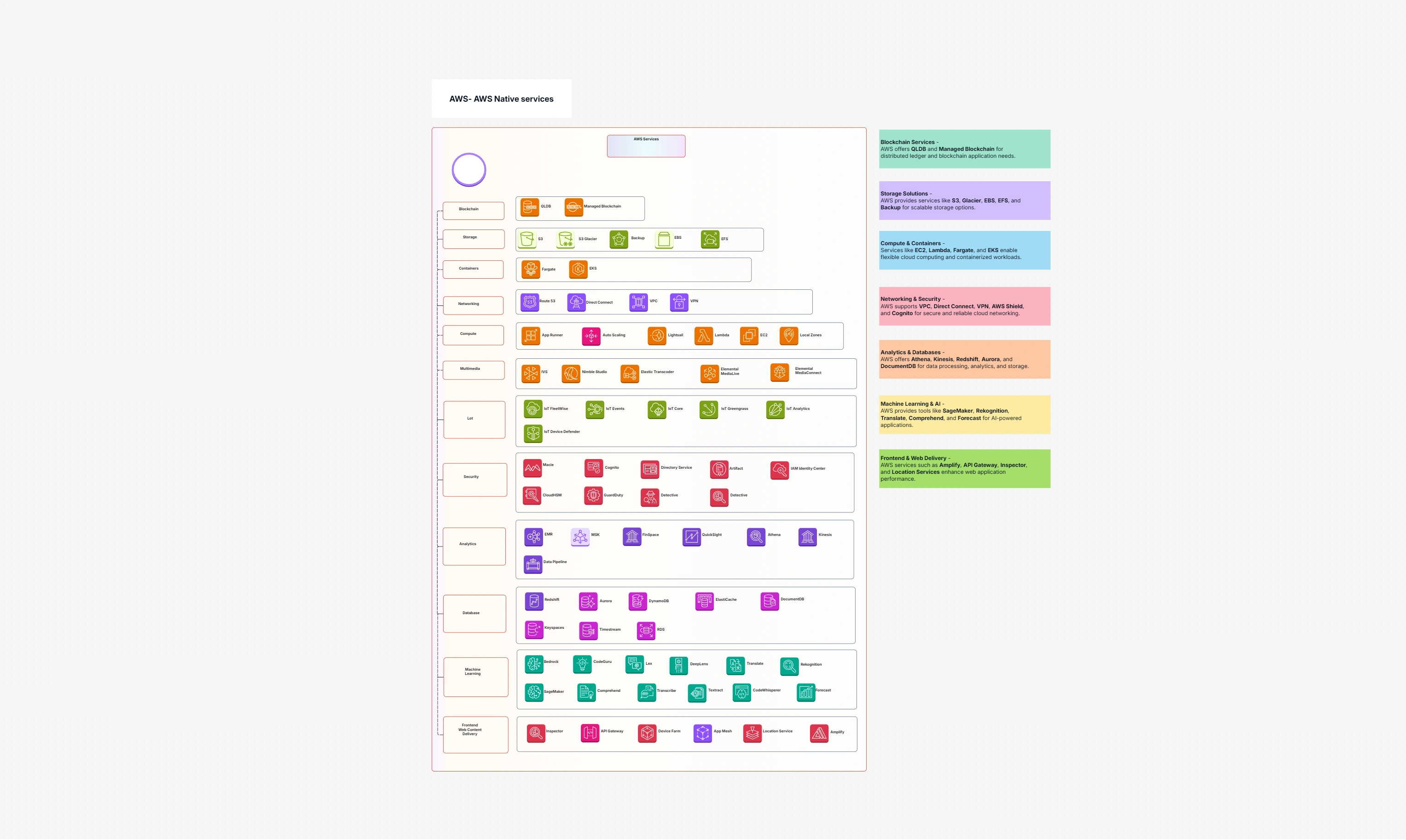 AWS Native Services Guide & Use Cases | Cloudairy