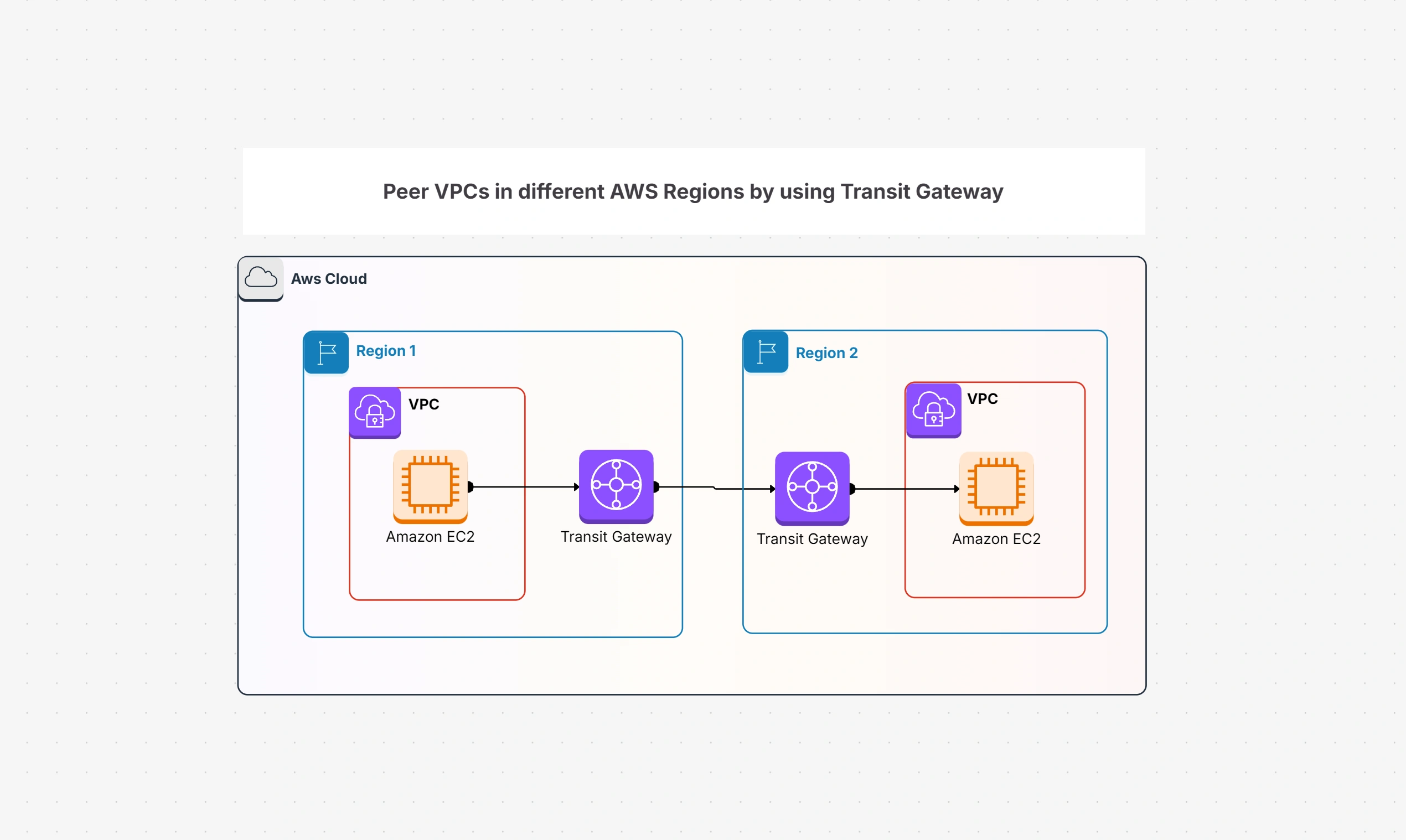 AWS Transit Gateway Architecture Guide | Cloudairy