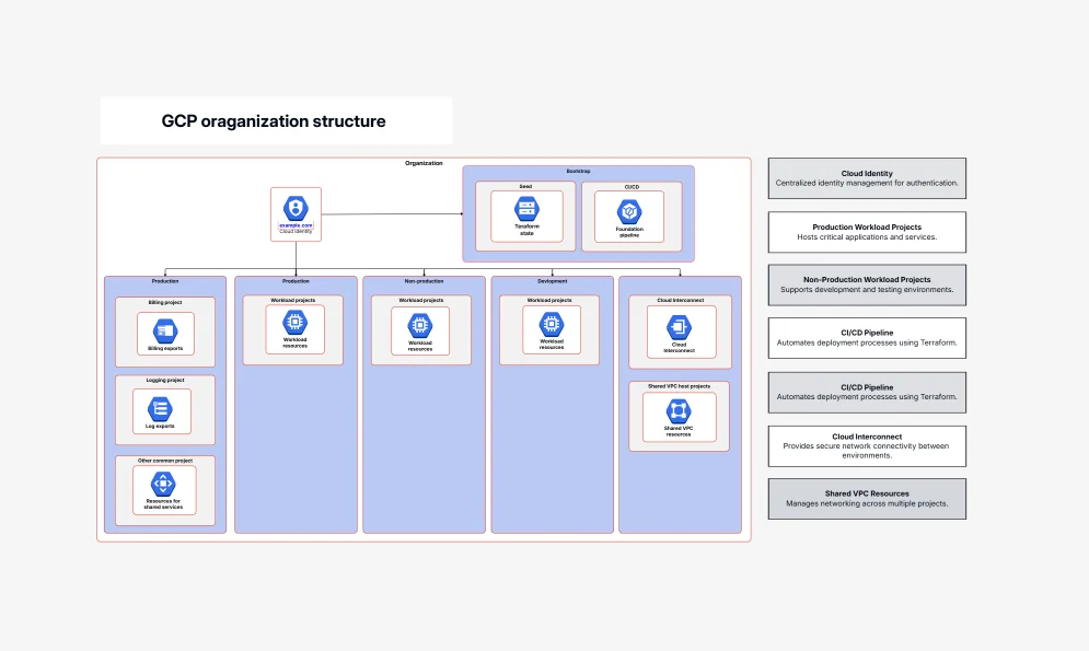 Efficient GCP Organization Structure Template