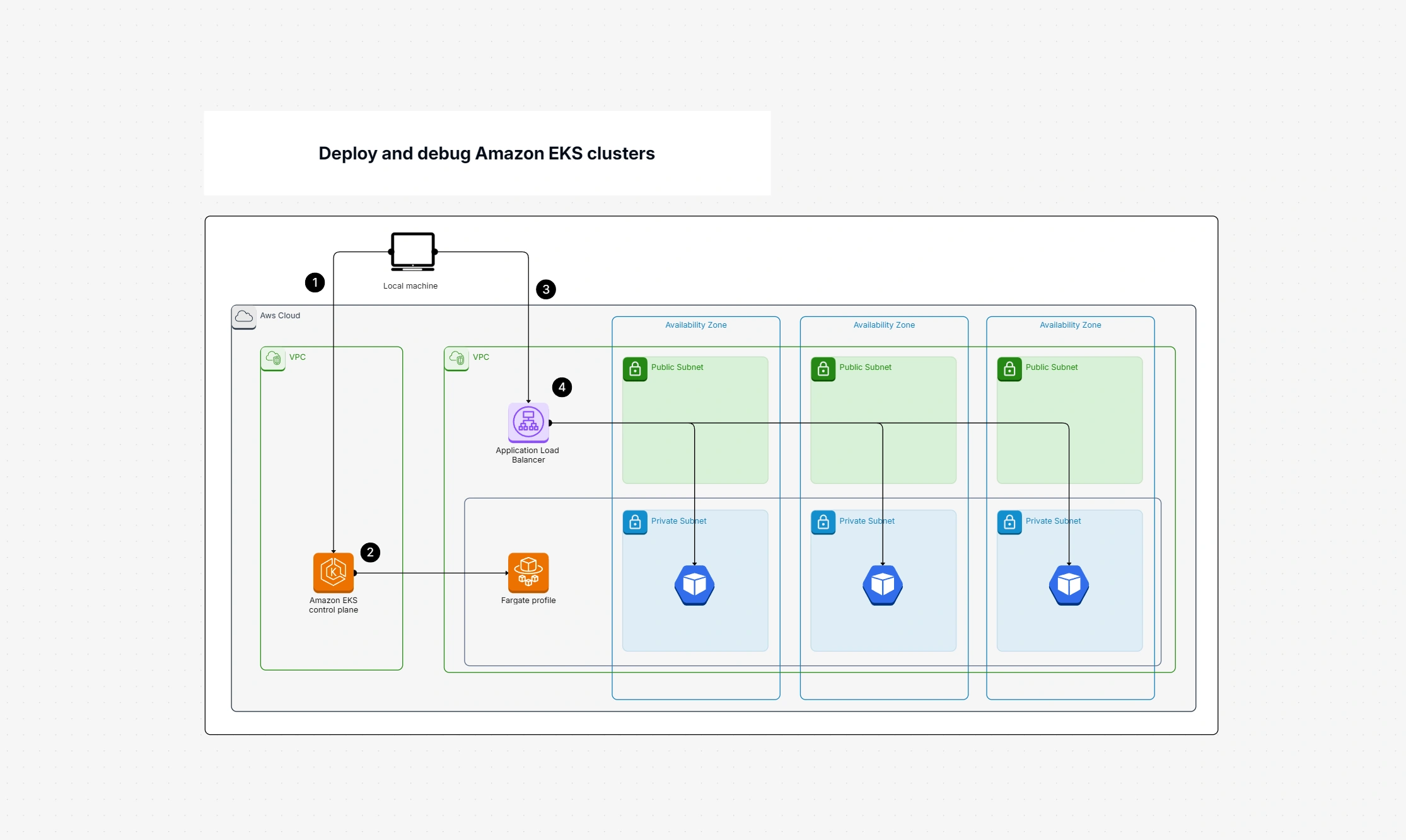 Deploy Amazon EKS Clusters With Ease | AWS Kubernetes