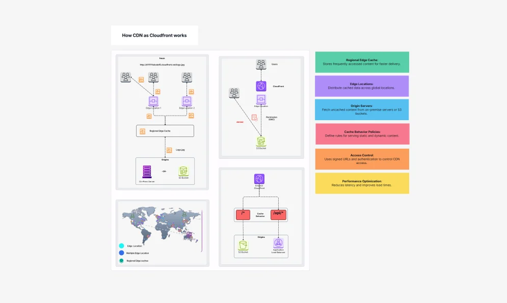 How CDN As CloudFront Works | Speed Up Content Delivery