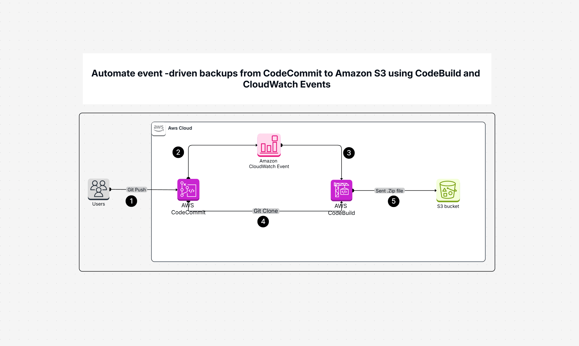 Automate CodeCommit Backups S3 With CodeBuild | Cloudairy