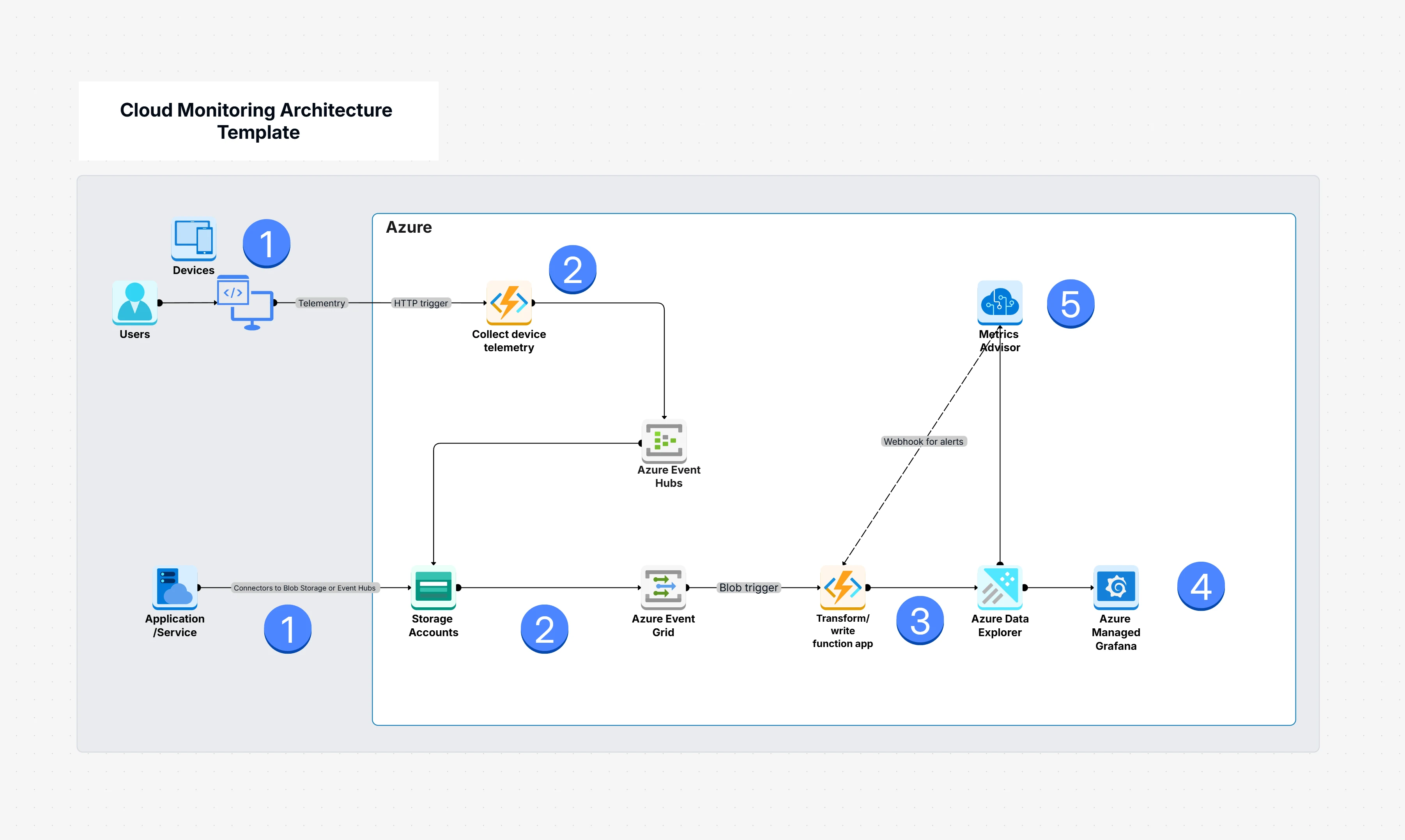Cloud Monitoring Architecture Template - Cloudairy