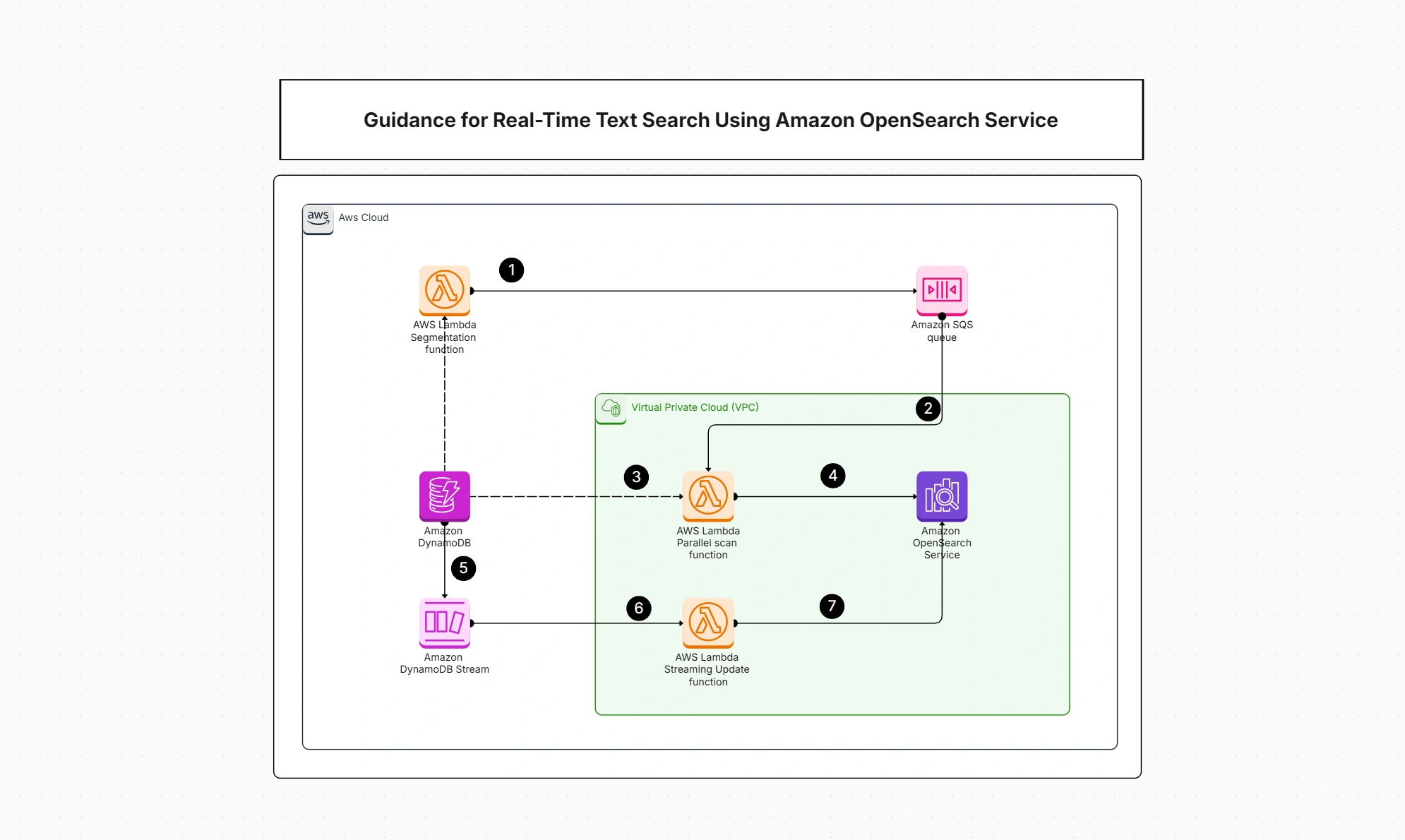Real-Time Text Search with Amazon OpenSearch | Cloudairy