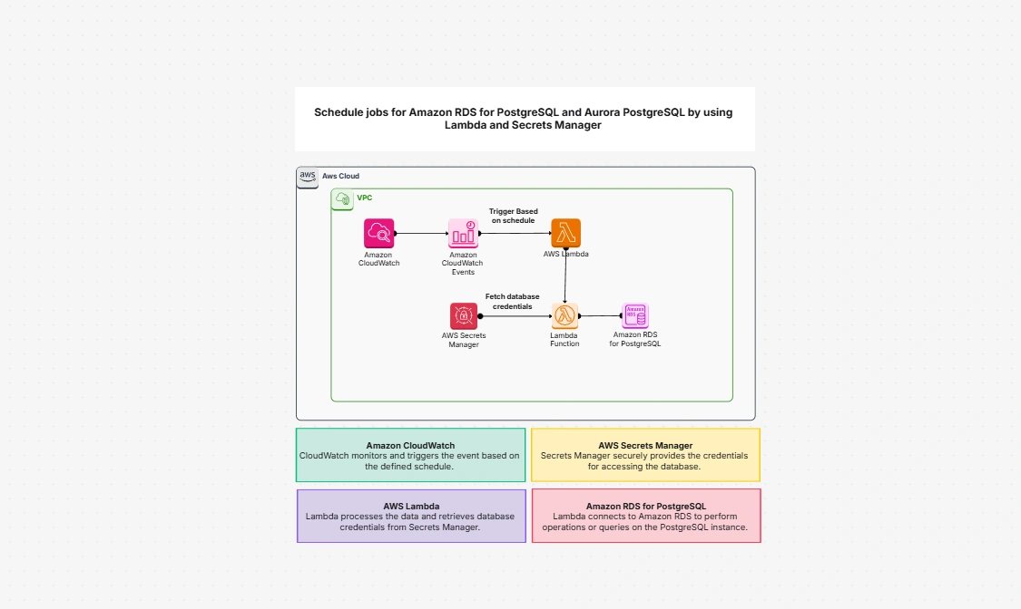 Schedule Jobs For Amazon RDS PostgreSQL With Lambda