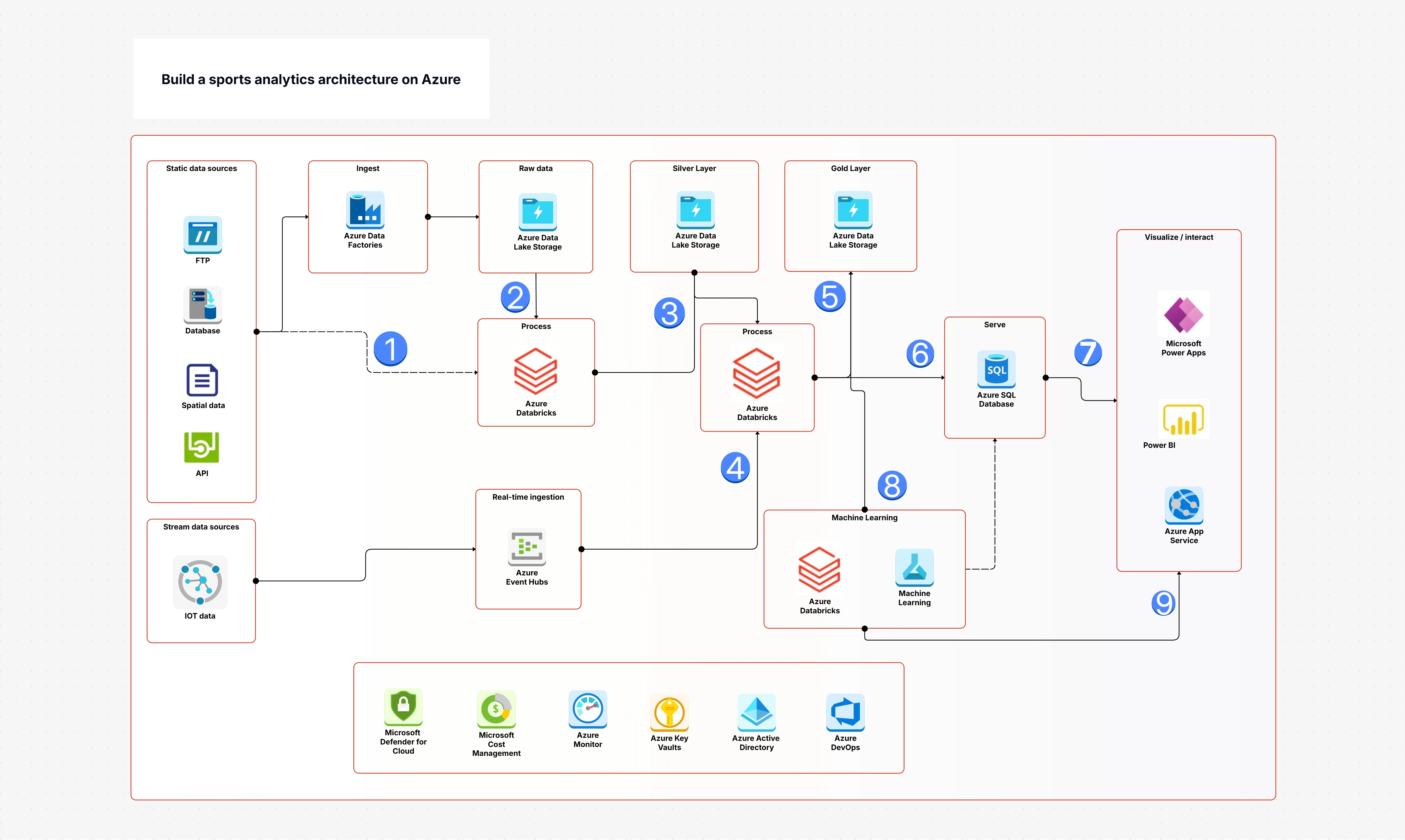 Ultimate Sports Analytics Architecture On Azure