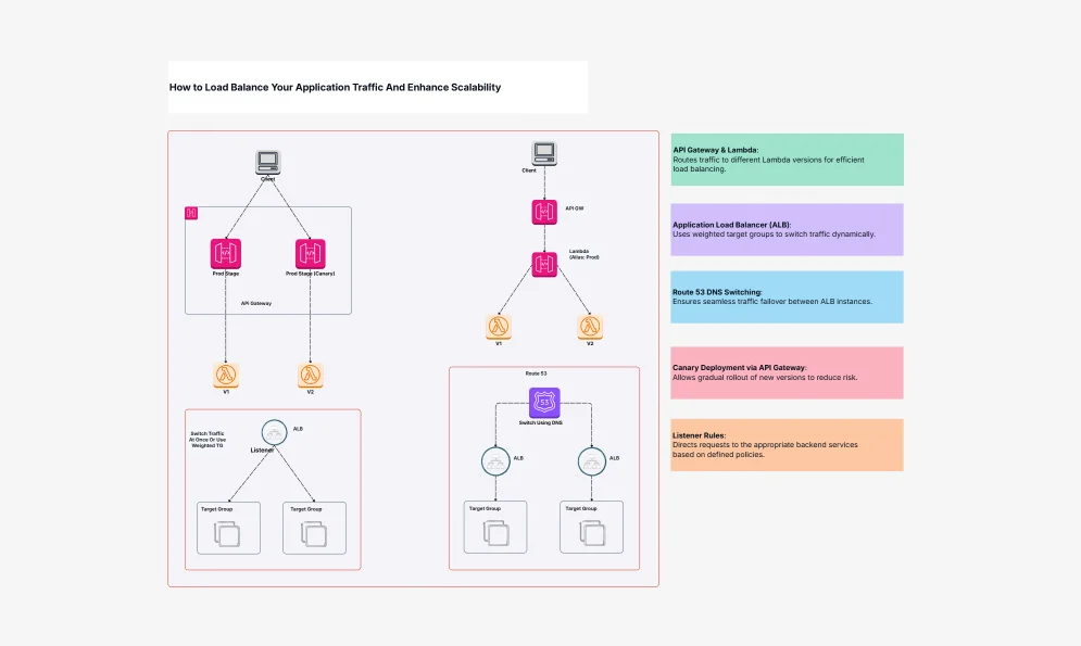 Load Balance Application Traffic for Better Scalability