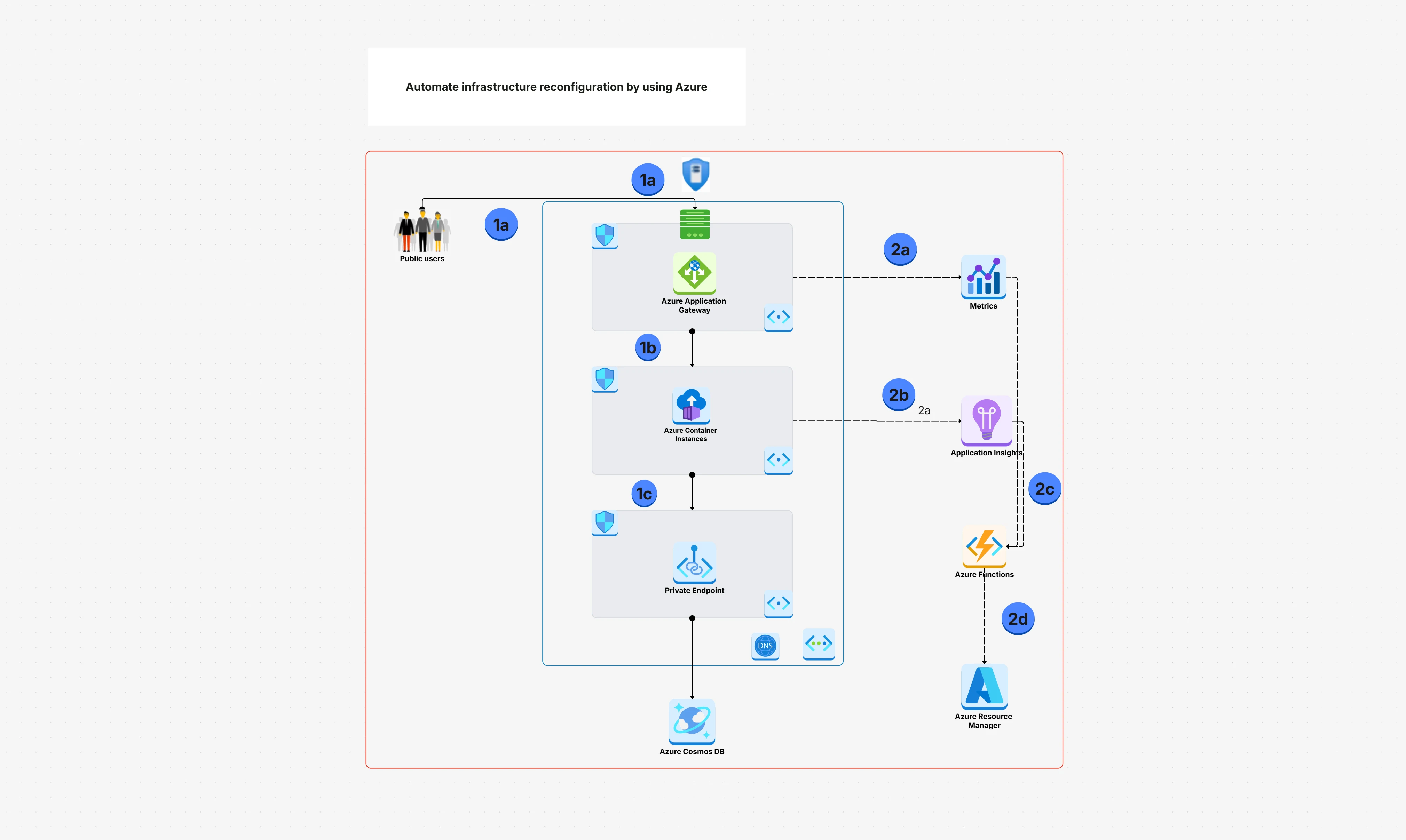 Automate Infrastructure With Azure | Cloud Setup Made Easy