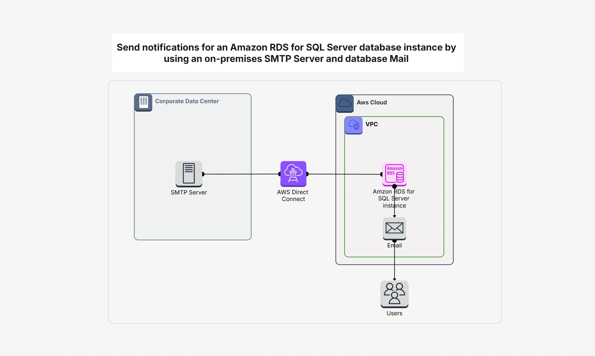 Send Amazon RDS SQL Server Database Mail Via SMTP