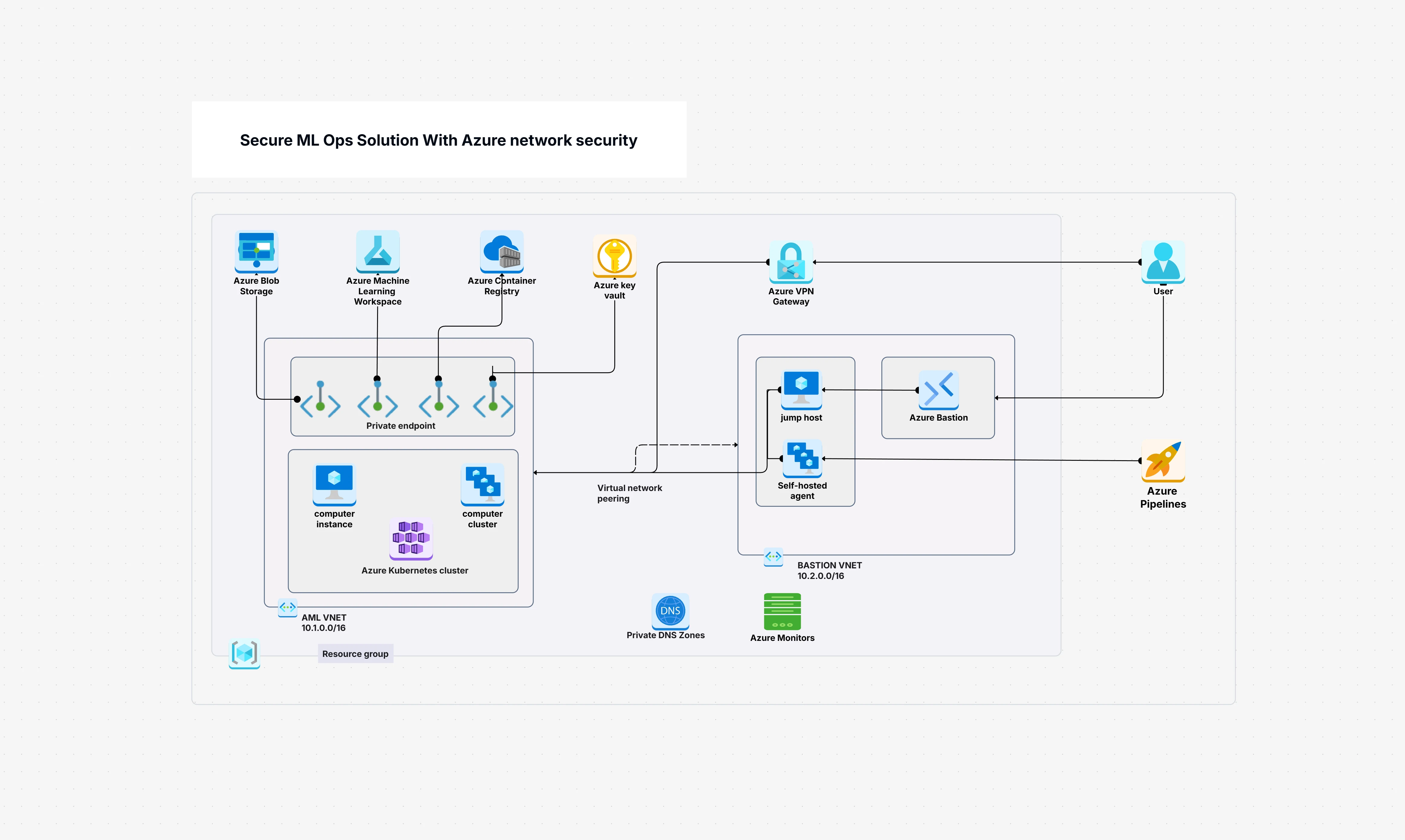 Secure ML Ops On Azure | Network Security Template