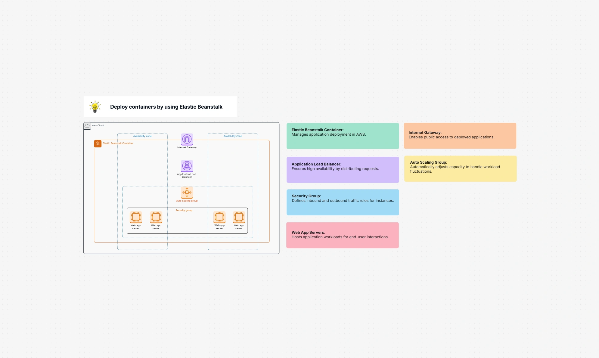 Deploy Containers Using Elastic Beanstalk