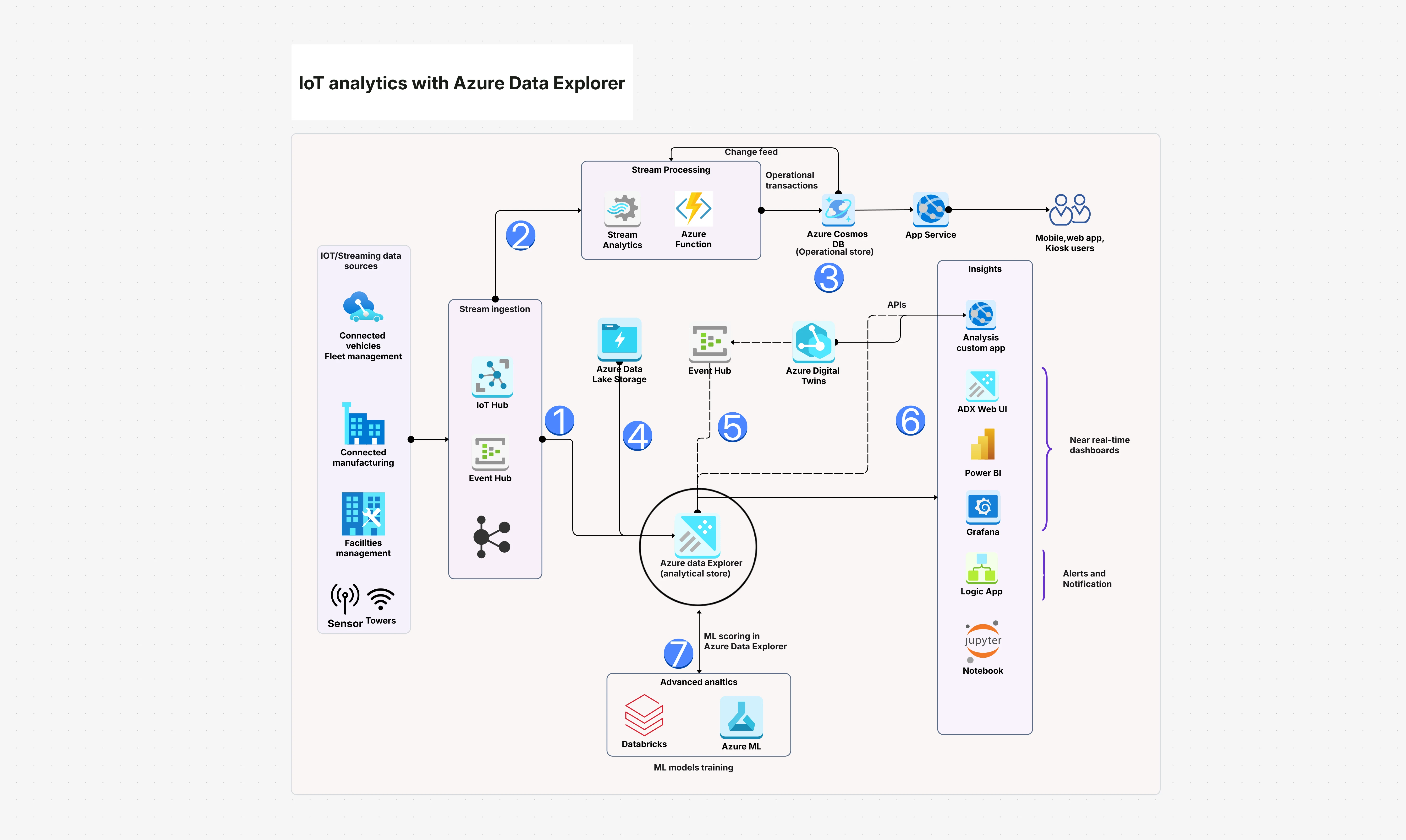 IoT Analytics with Azure Data Explorer for Real-Time Insight