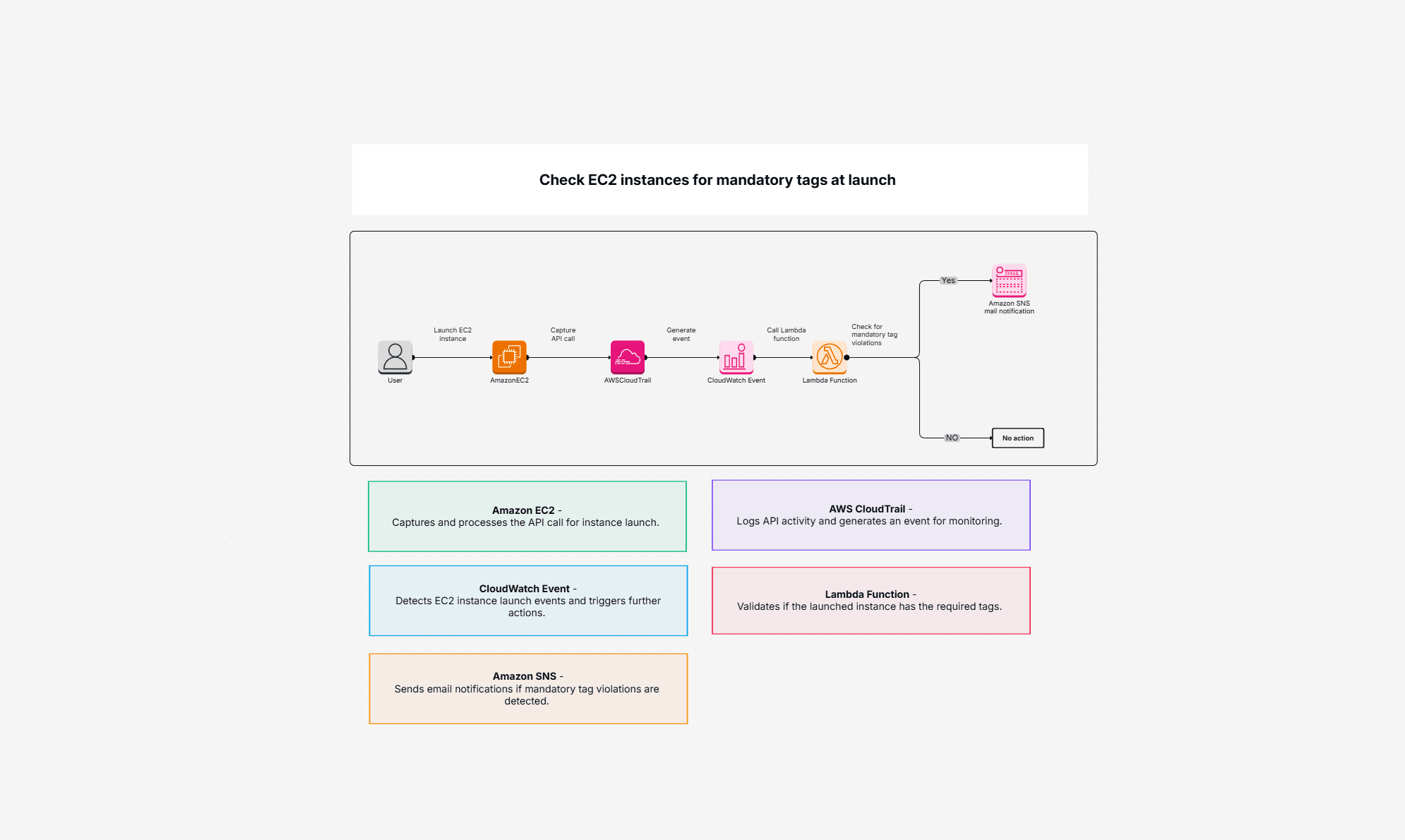 EC2 Mandatory Tags Check At Instance Launch