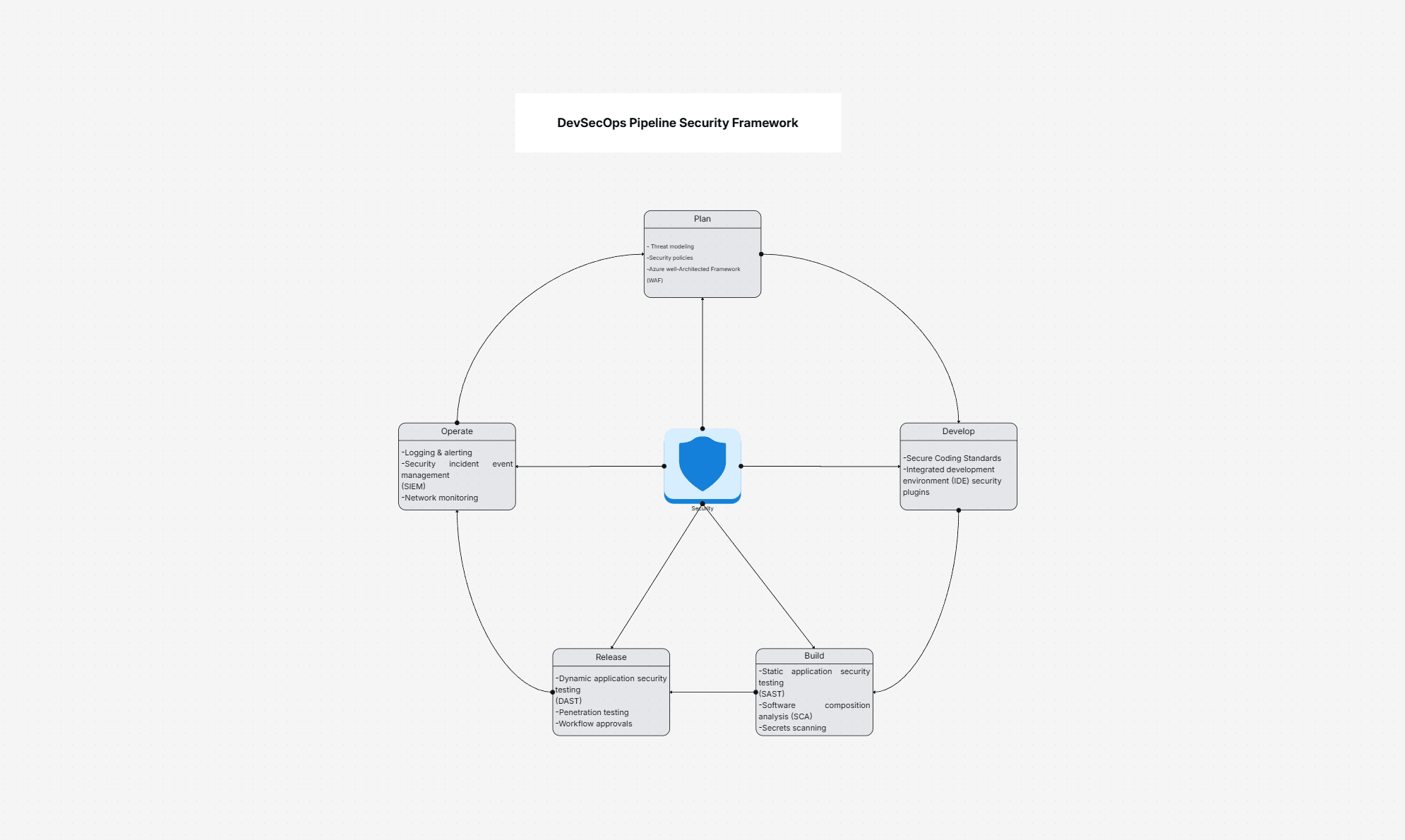 DevSecOps Pipeline Security Framework for Secure CI/CD