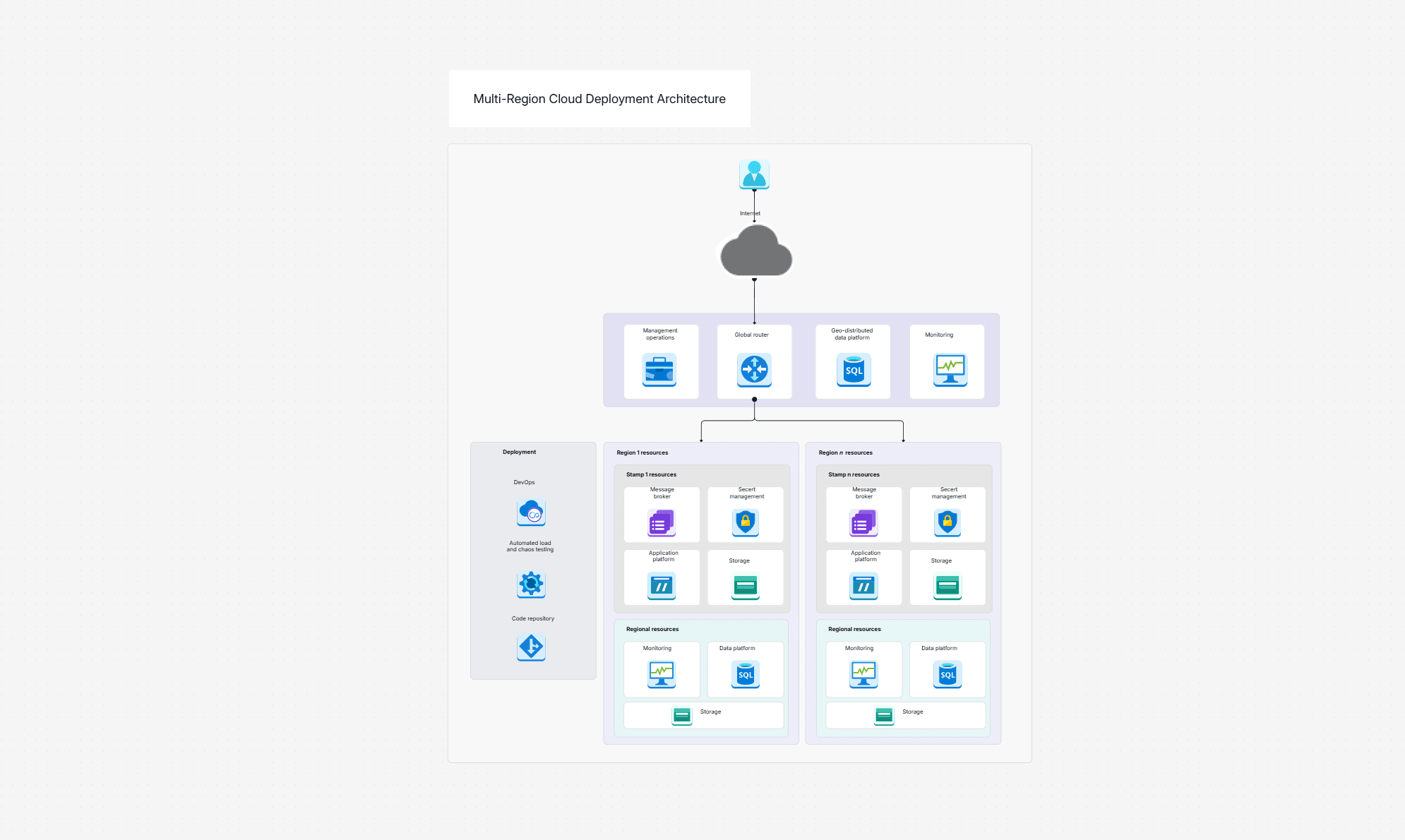 Multi-Region Cloud Deployment Architecture Best Practices