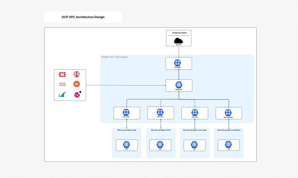 GCP VPC Architecture Design Template