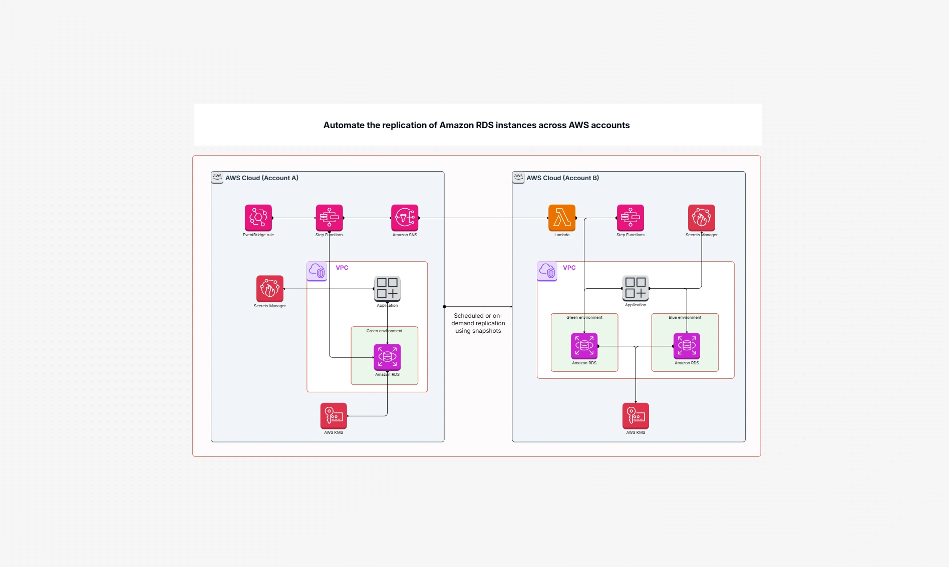 Amazon RDS Replication Across Multiple AWS Accounts
