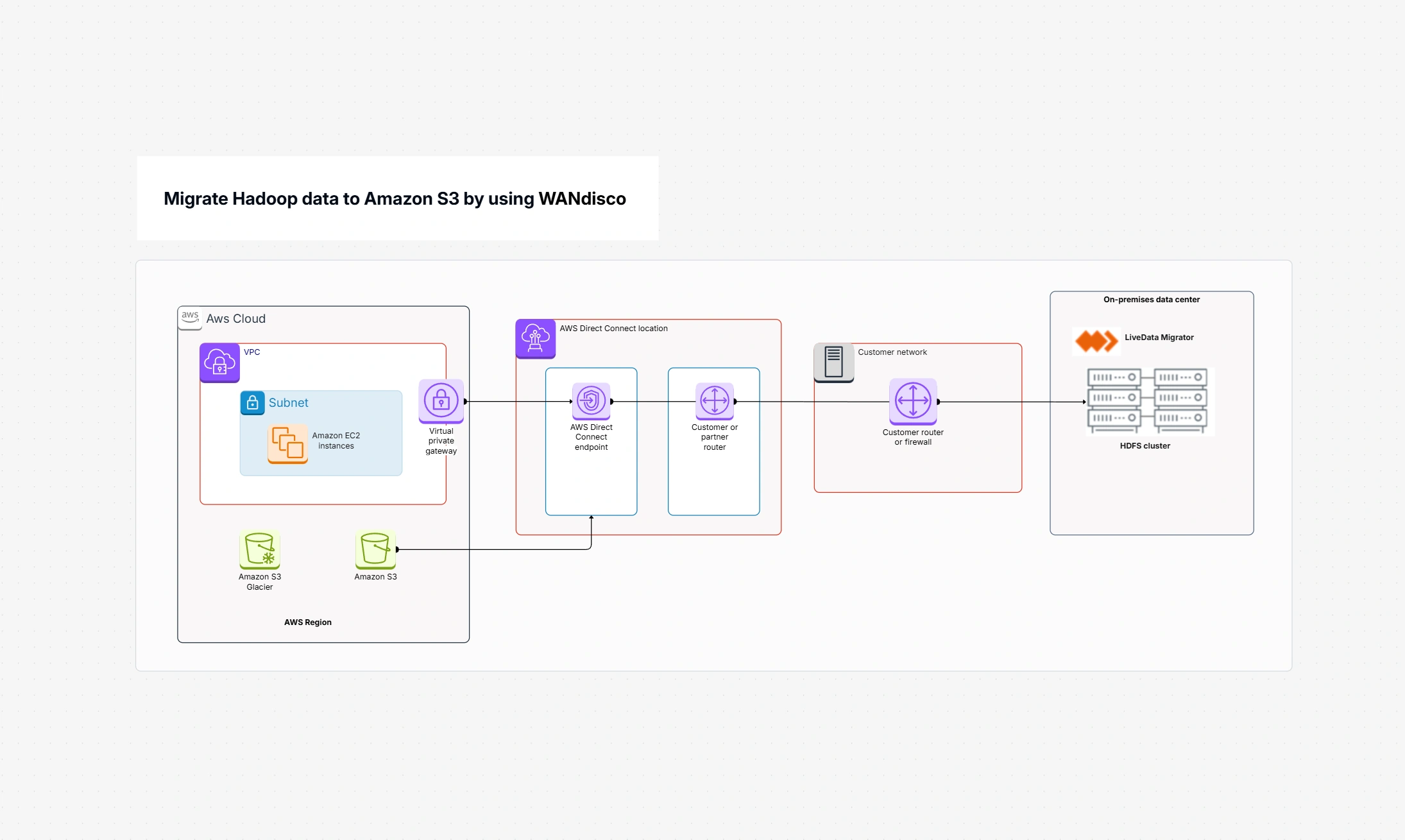 Migrate Hadoop Data To Amazon S3 With WANdisco Tool
