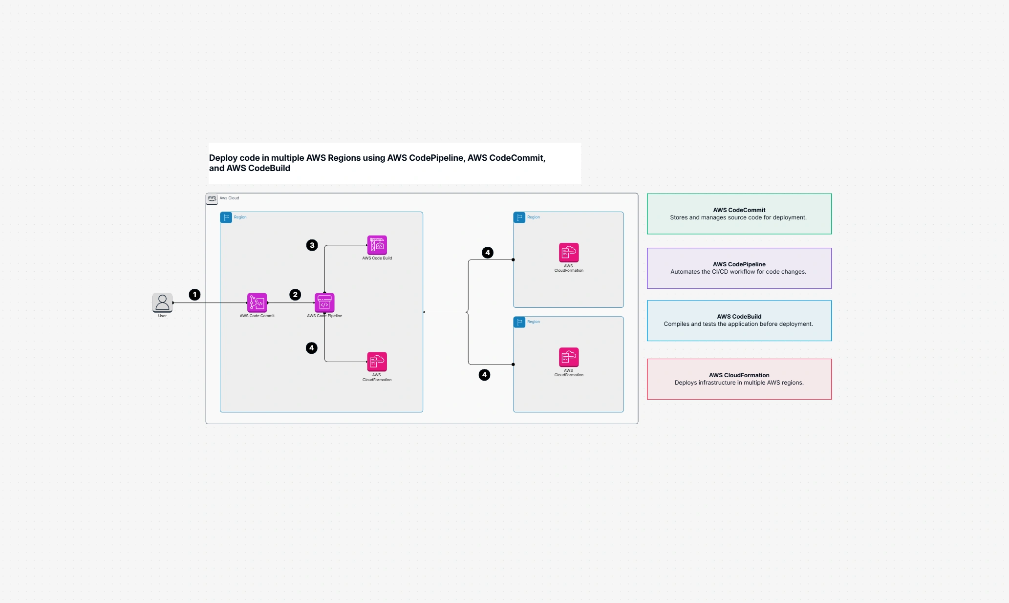 Deploy Code Easily Across Multiple AWS Regions