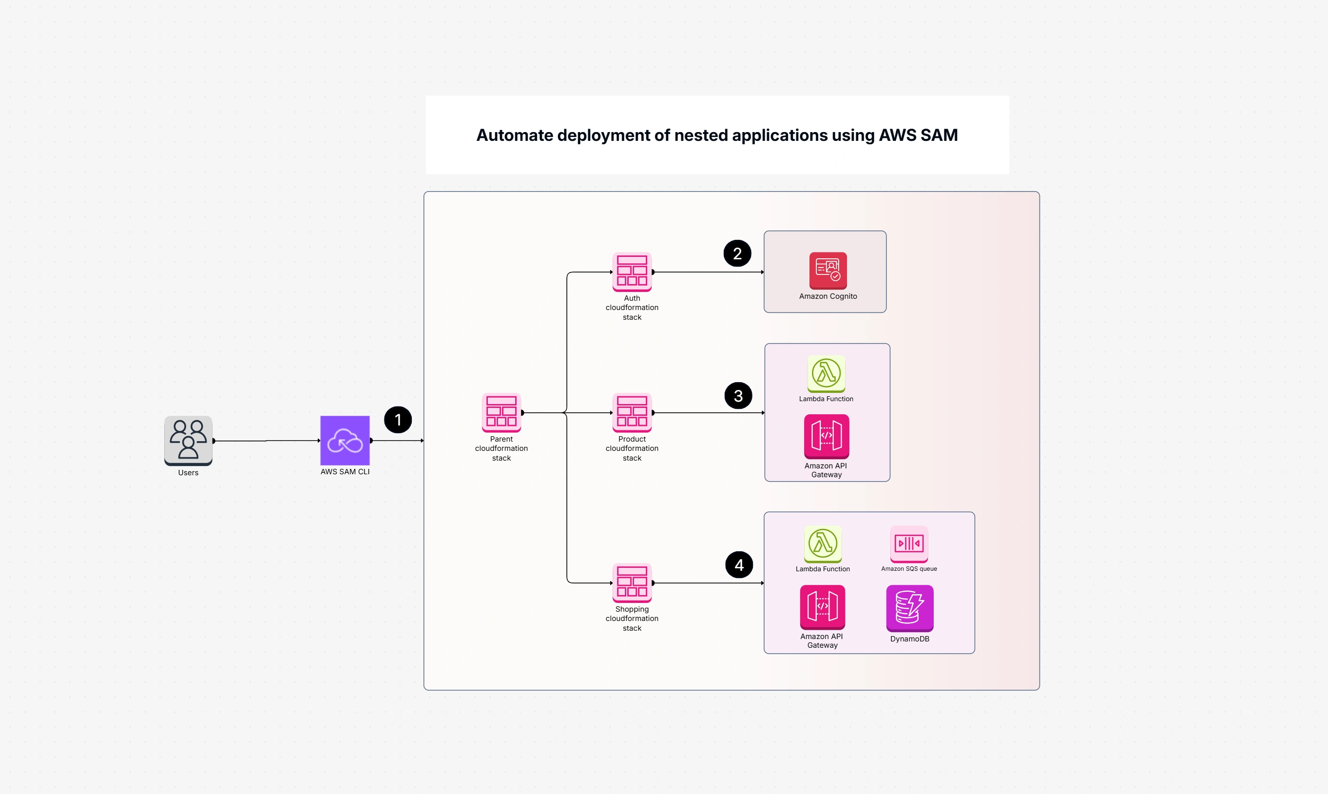 Automate Deployment Of Nested Applications Using AWS SAM
