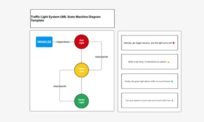 Traffic Light System UML State Machine Diagram Explained