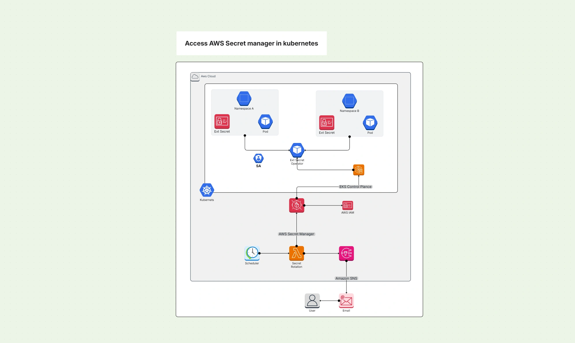 Access AWS Secrets Manager In Kubernetes