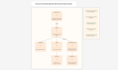 UML Component Diagram Explained: Purpose, Symbols & Examples