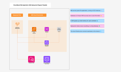 UML Deployment Diagram: Definition, Symbols, And Examples