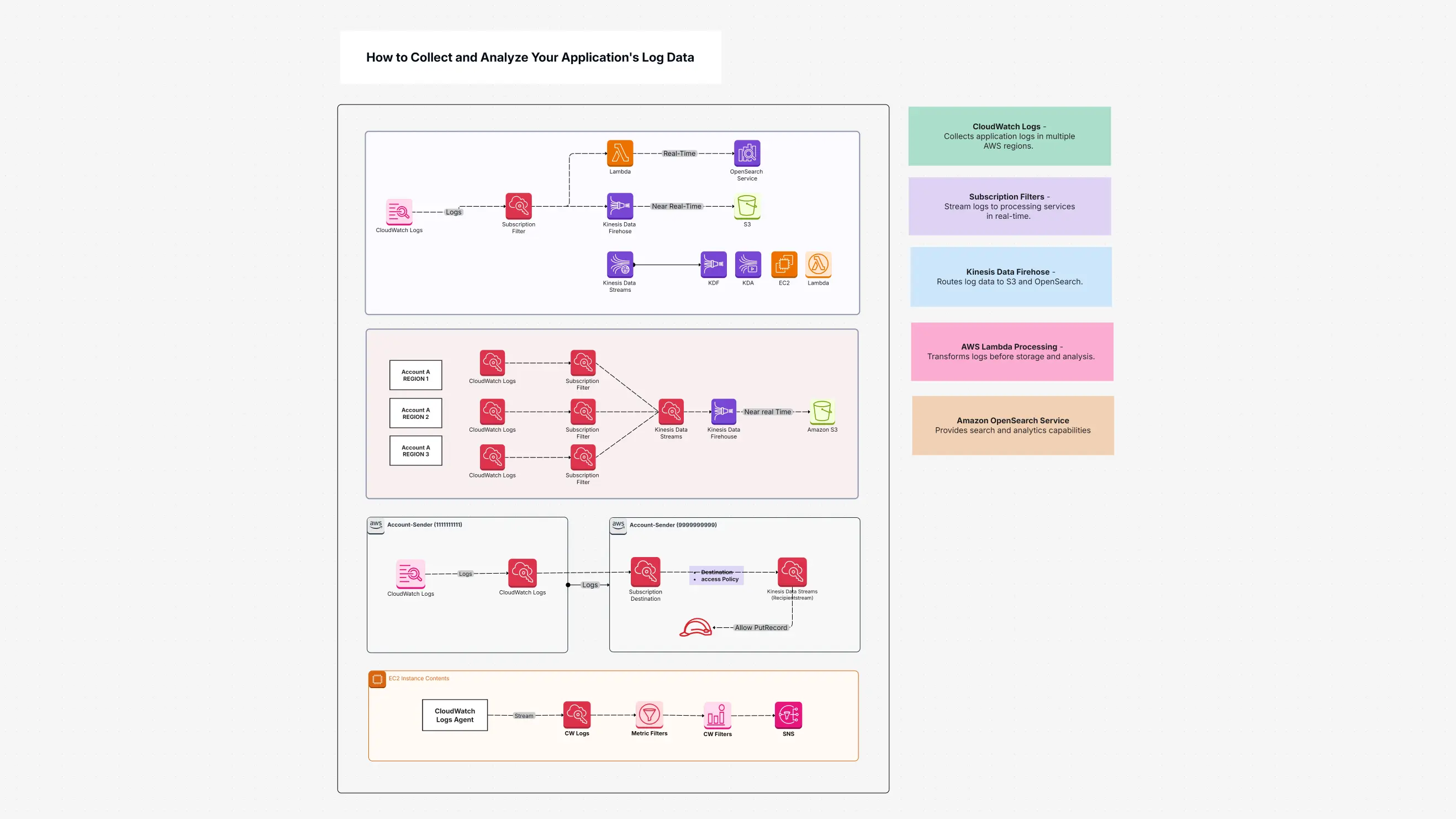 Collect And Analyze Application Log Data
