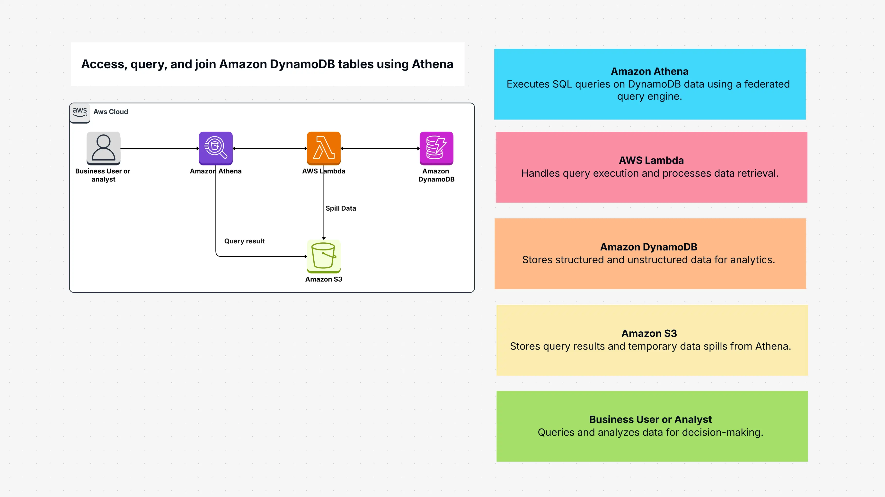Join and Access Amazon DynamoDB Tables via Athena