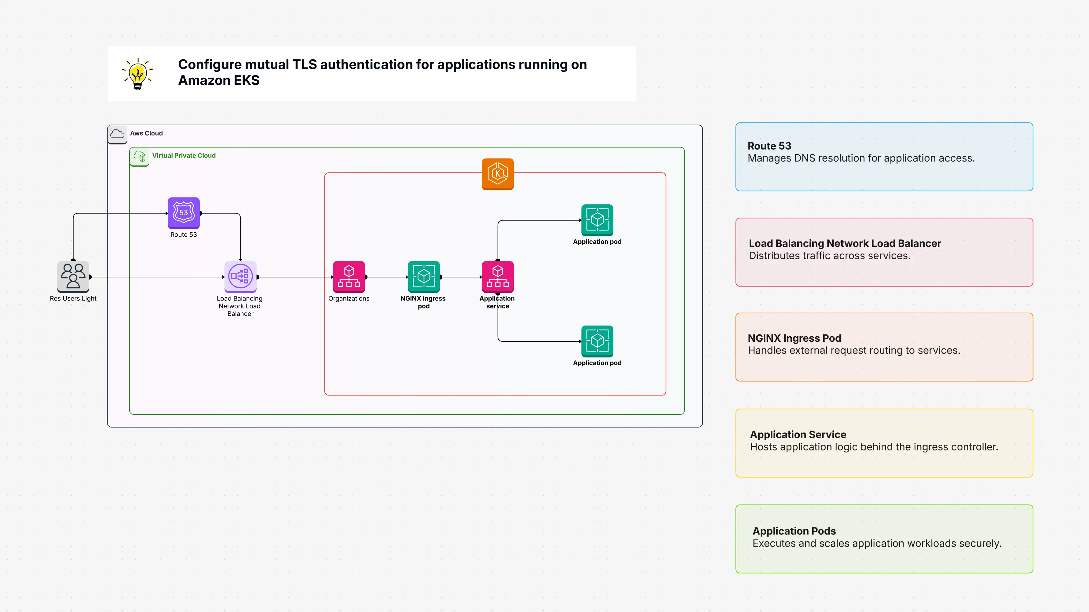Secure Mutual TLS Setup for Amazon EKS Connections
