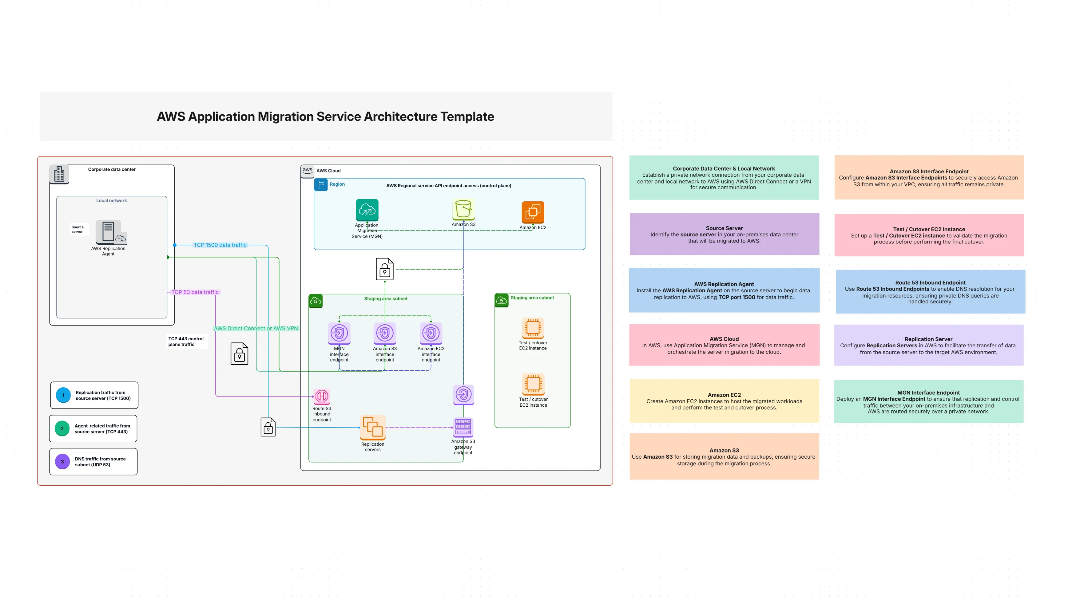 AWS Application Migration Service Architecture
