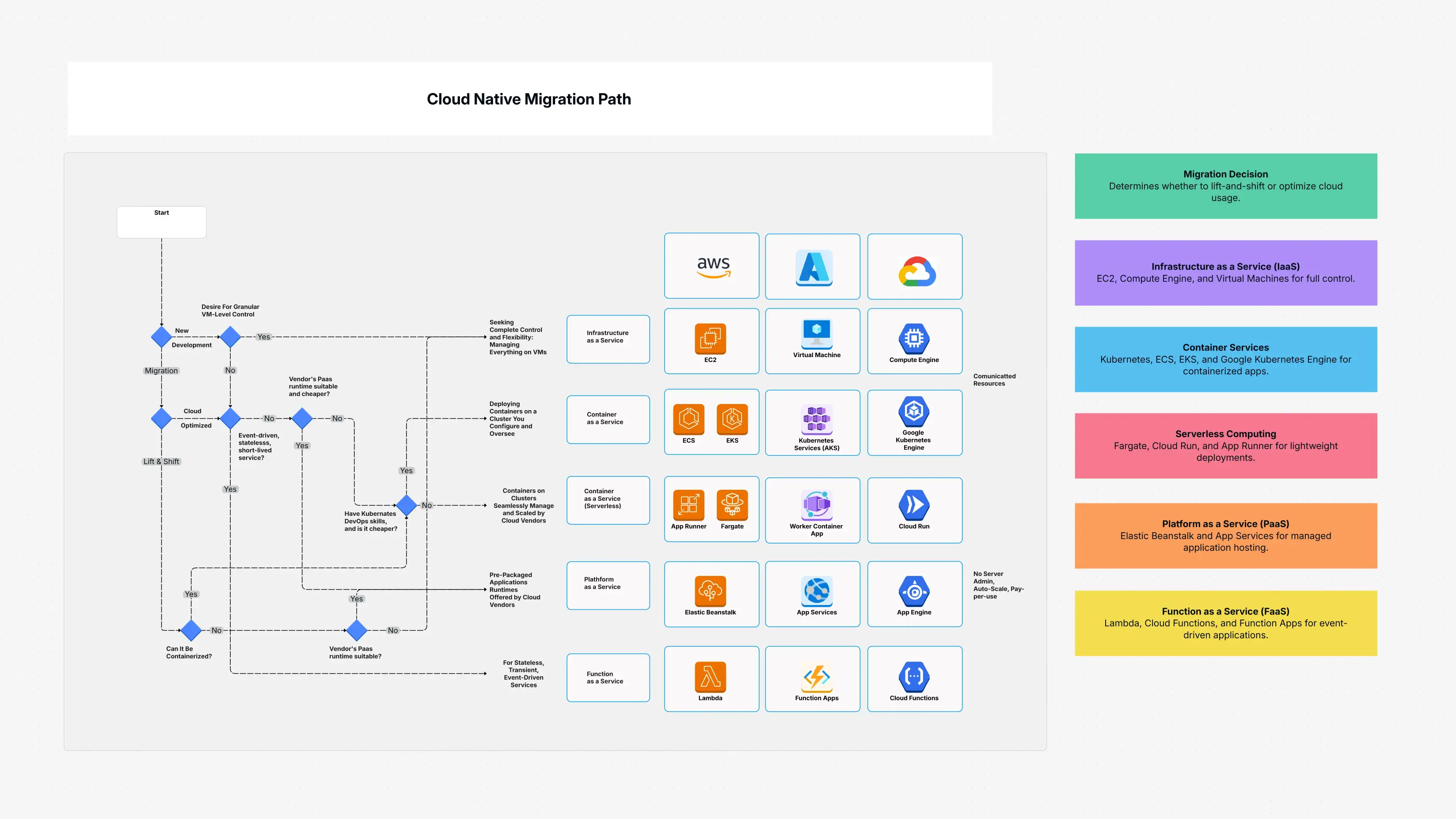Cloud Native Migration Path Planning Template