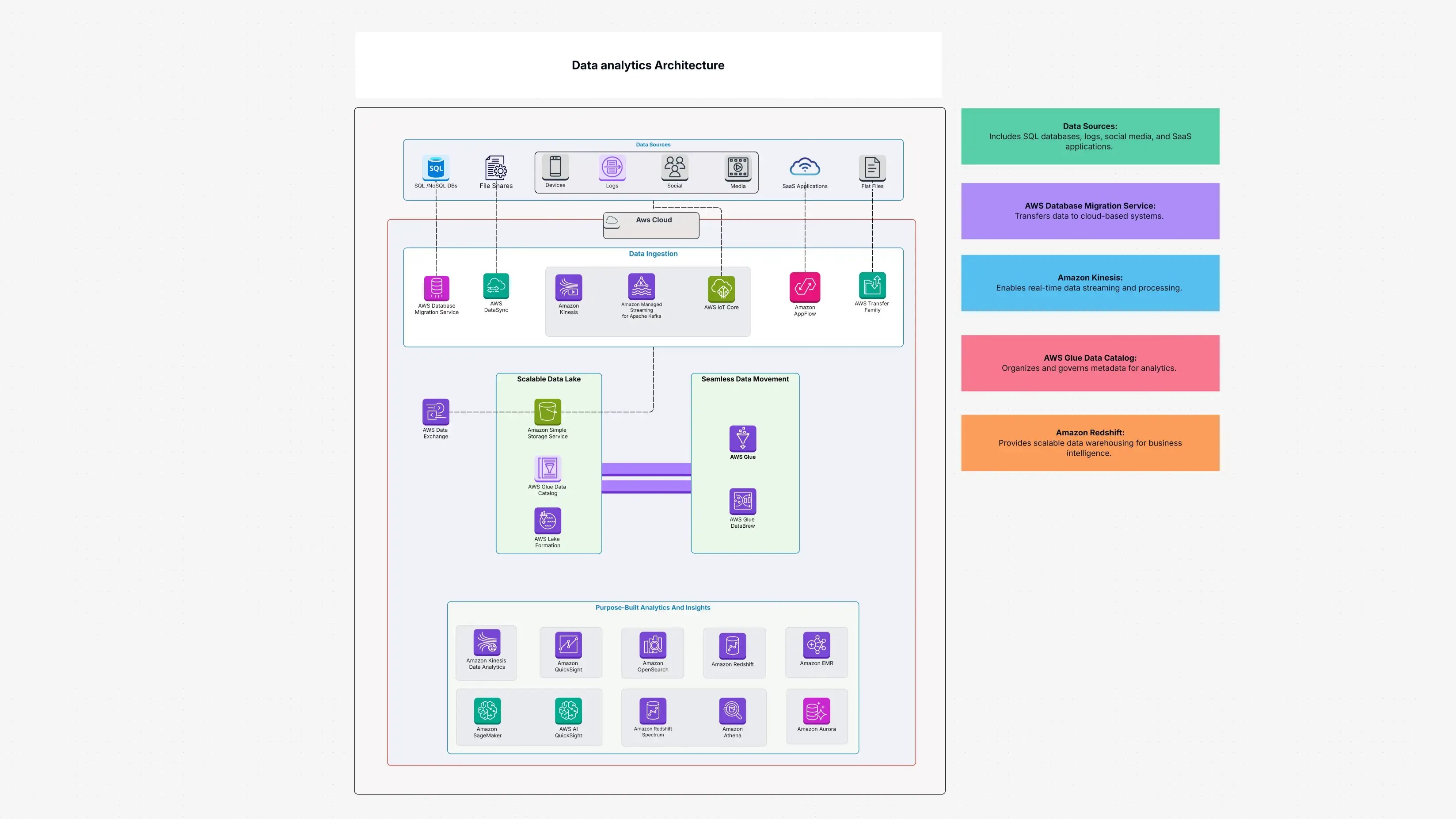 AWS Data Analytics Architecture Template