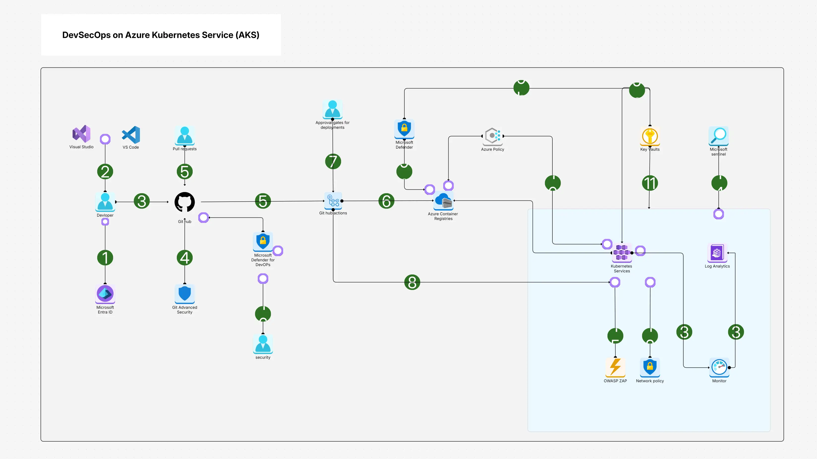 DevSecOps on Azure Kubernetes Service (AKS) | Cloudairy