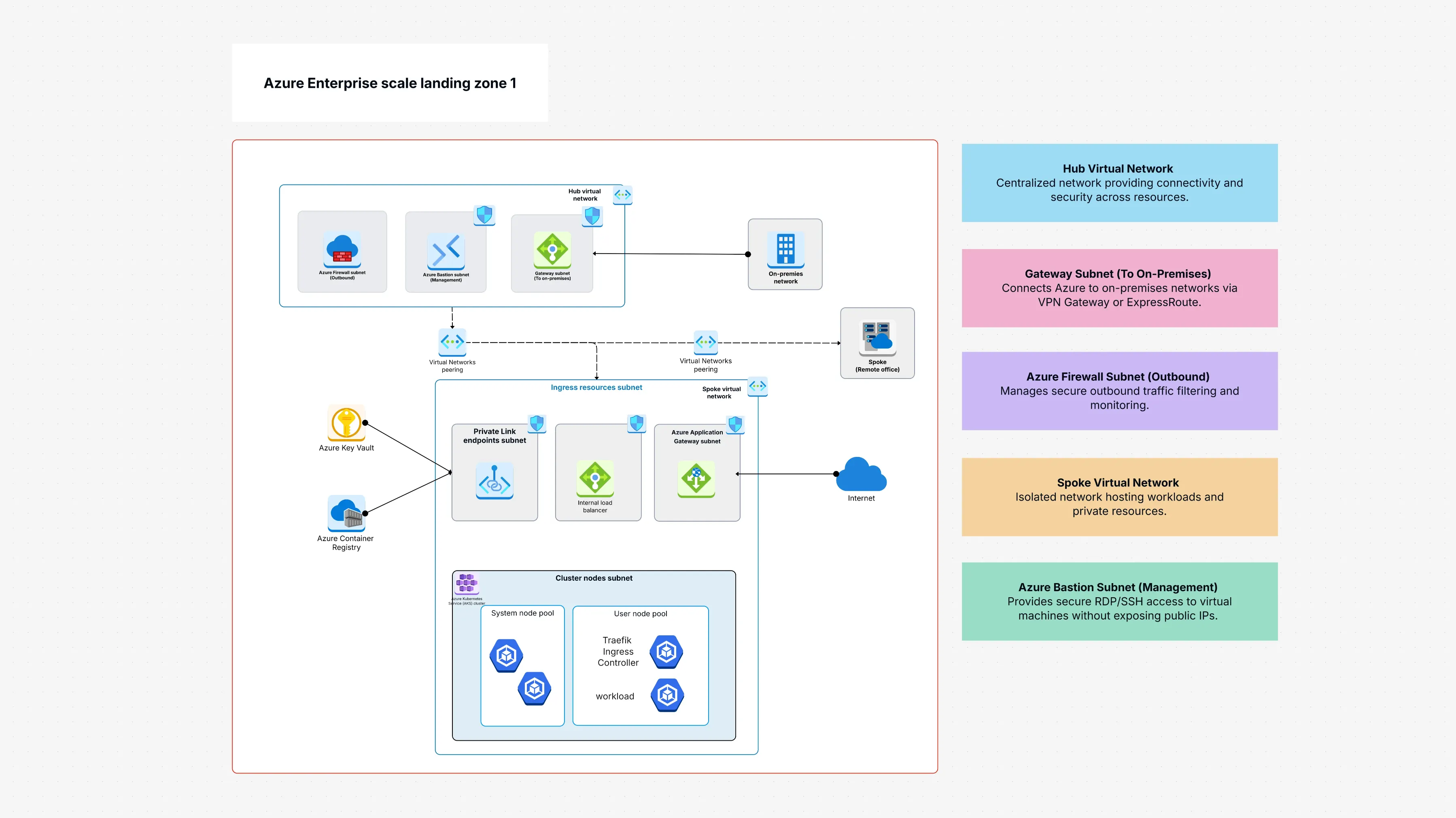 Enterprise Scale Landing Zone | Azure Cloud Foundation