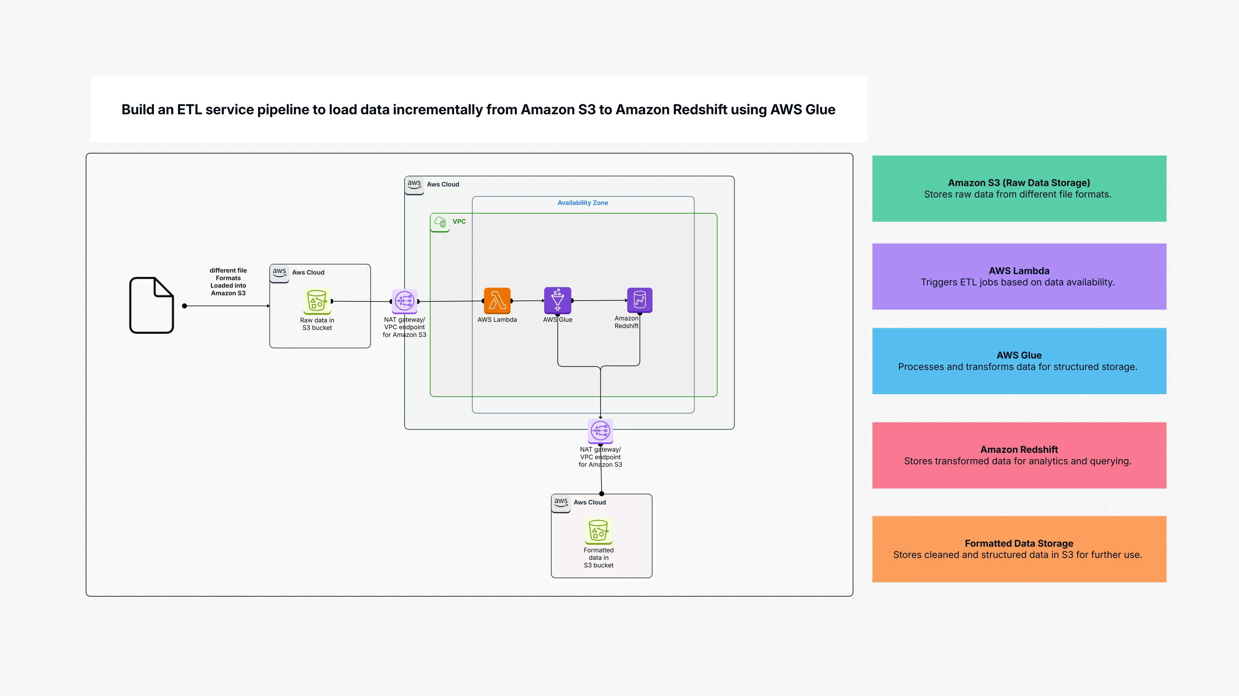 Incremental ETL Pipeline With AWS Glue For Redshift