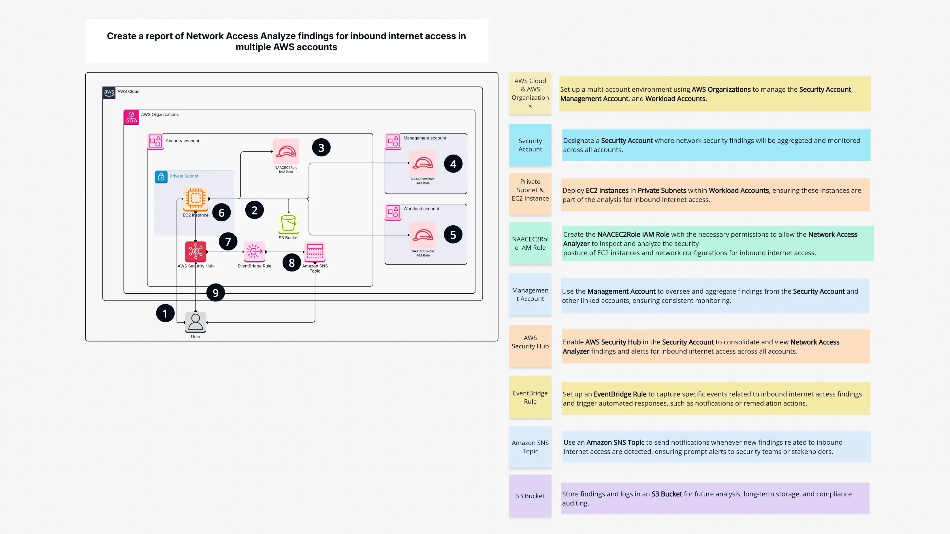 AWS Network Access Analyzer Report for Inbound Internet