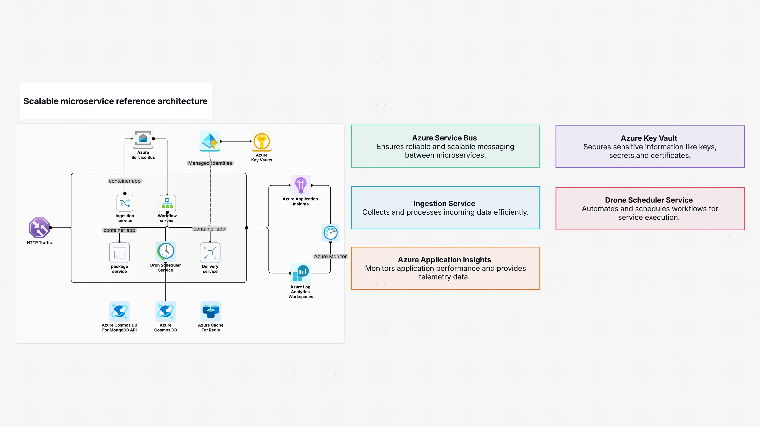 Dynamic Azure Microservices Architecture Template