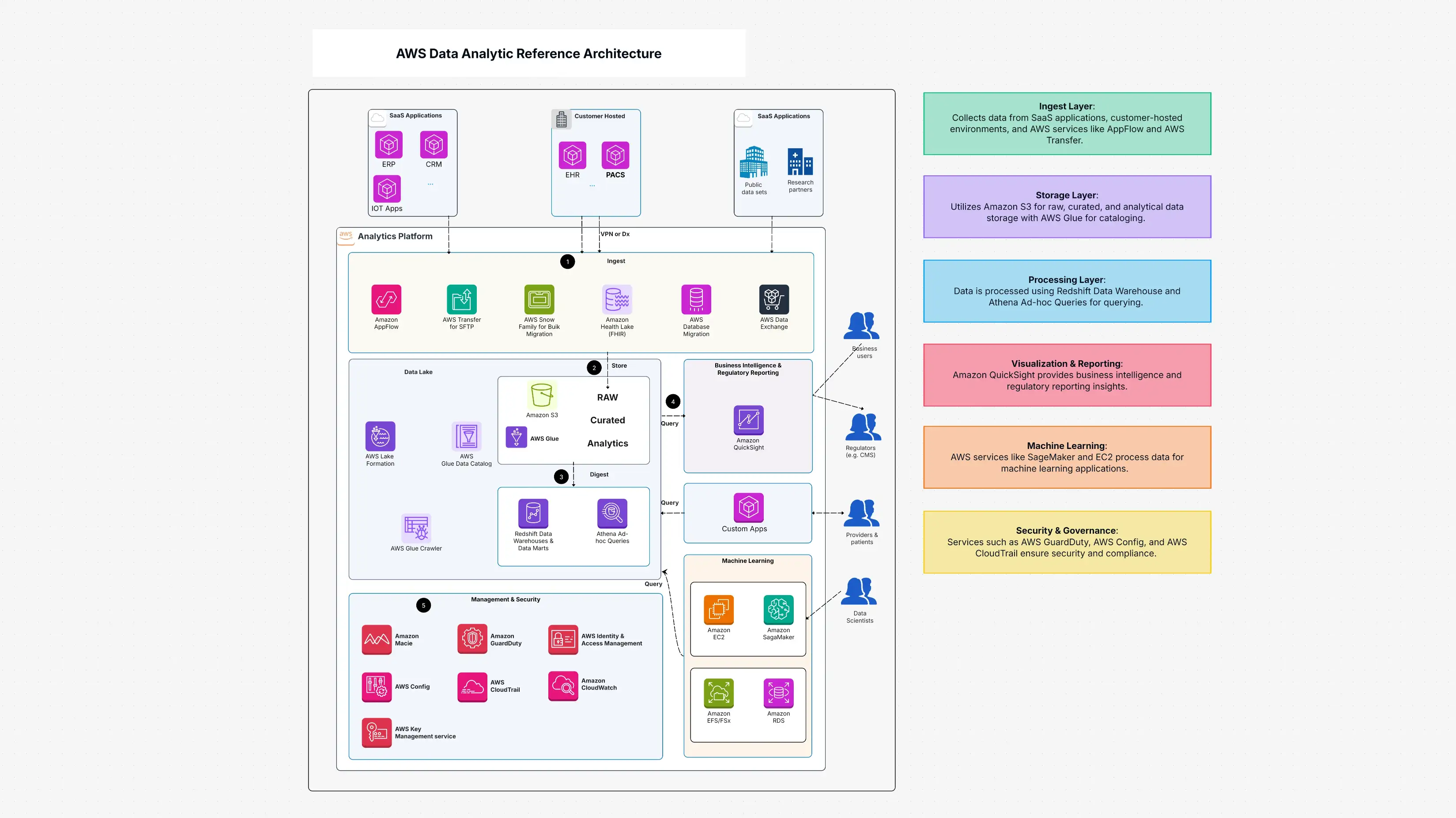 AWS Data Analytics Reference Architecture Template