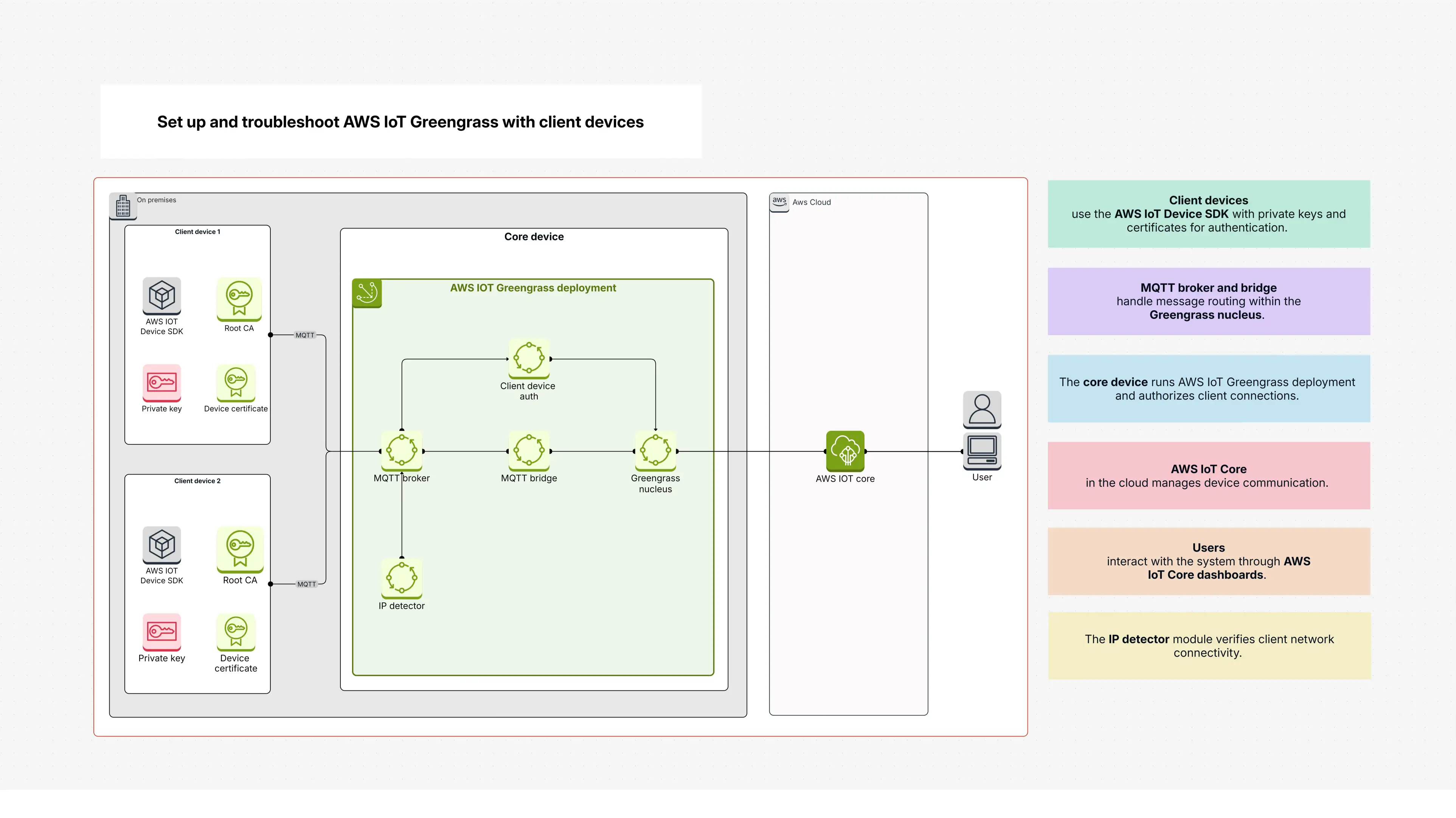 Setup & Troubleshoot AWS IoT Greengrass Client Devices