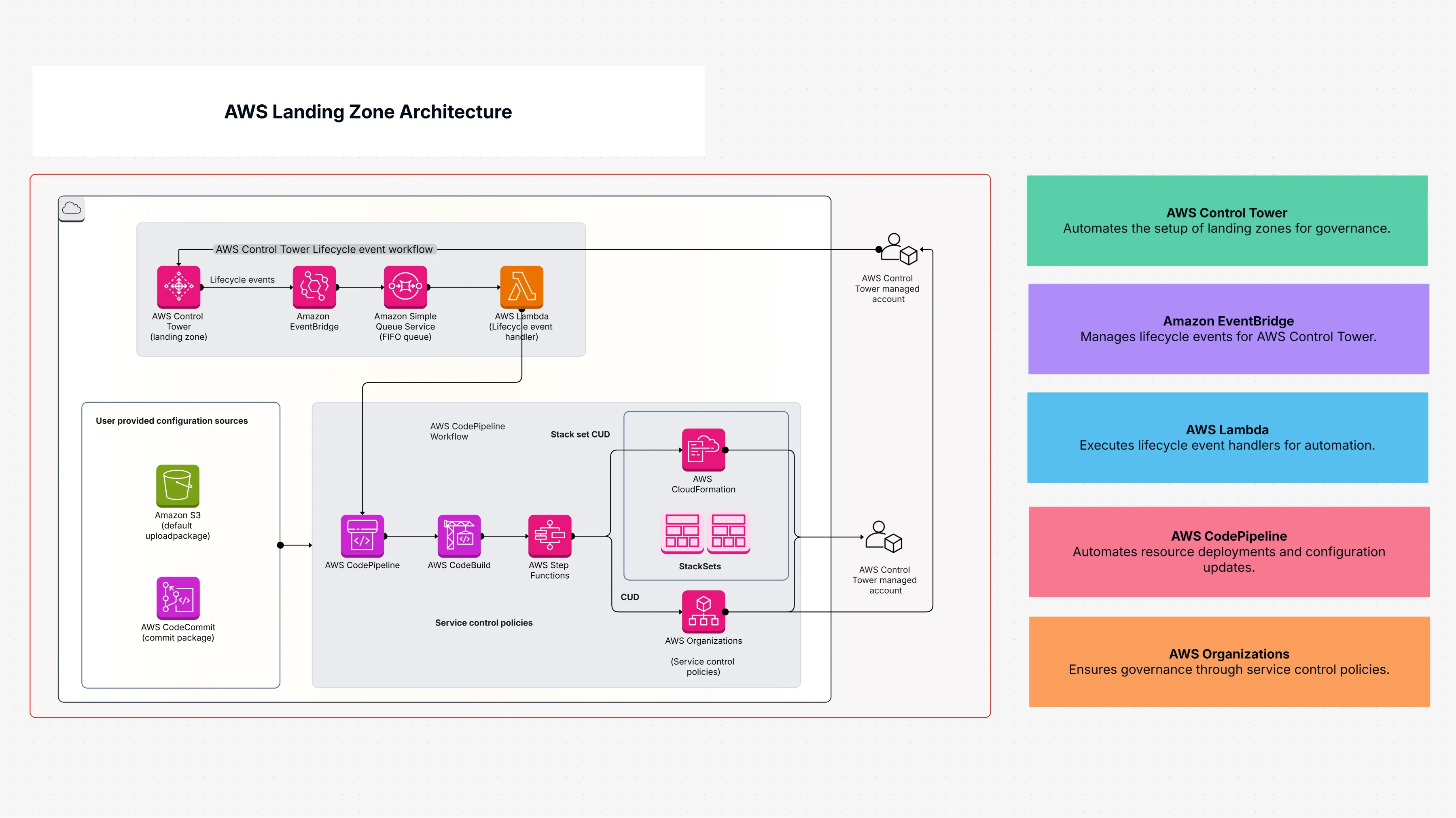 AWS Landing Zone Architecture: Secure Cloud Foundations