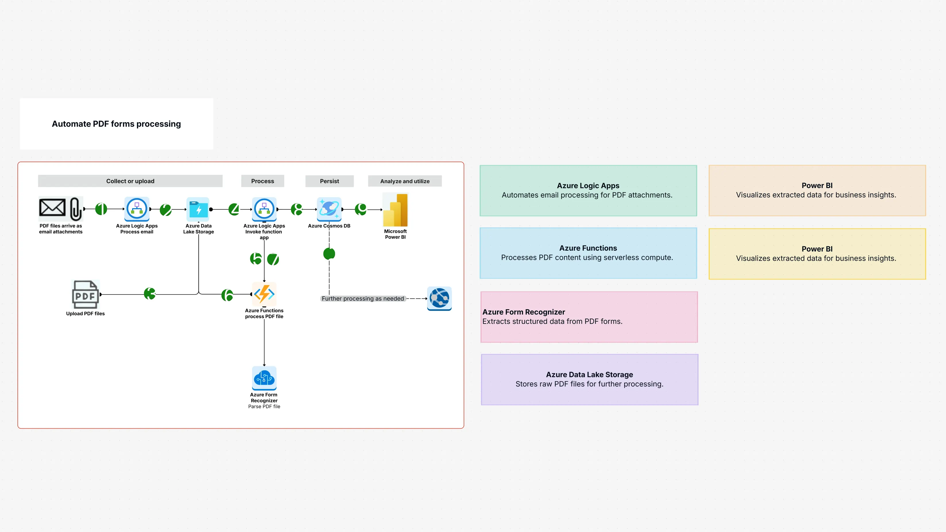 Automated PDF Form Processing | AI Workflow Template