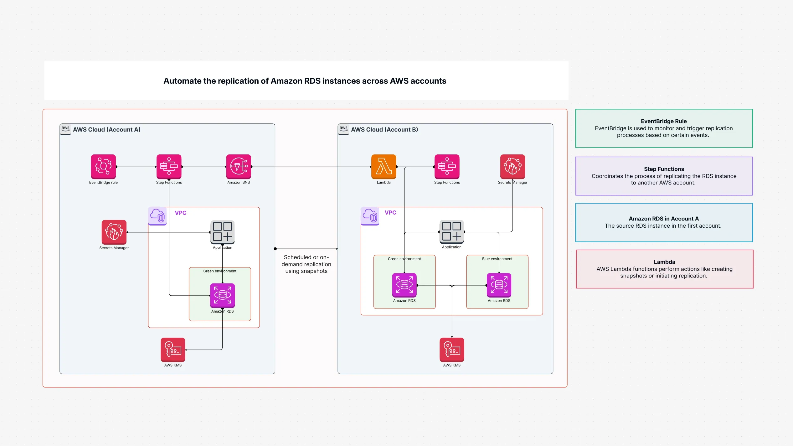 Amazon RDS Replication Across Multiple AWS Accounts