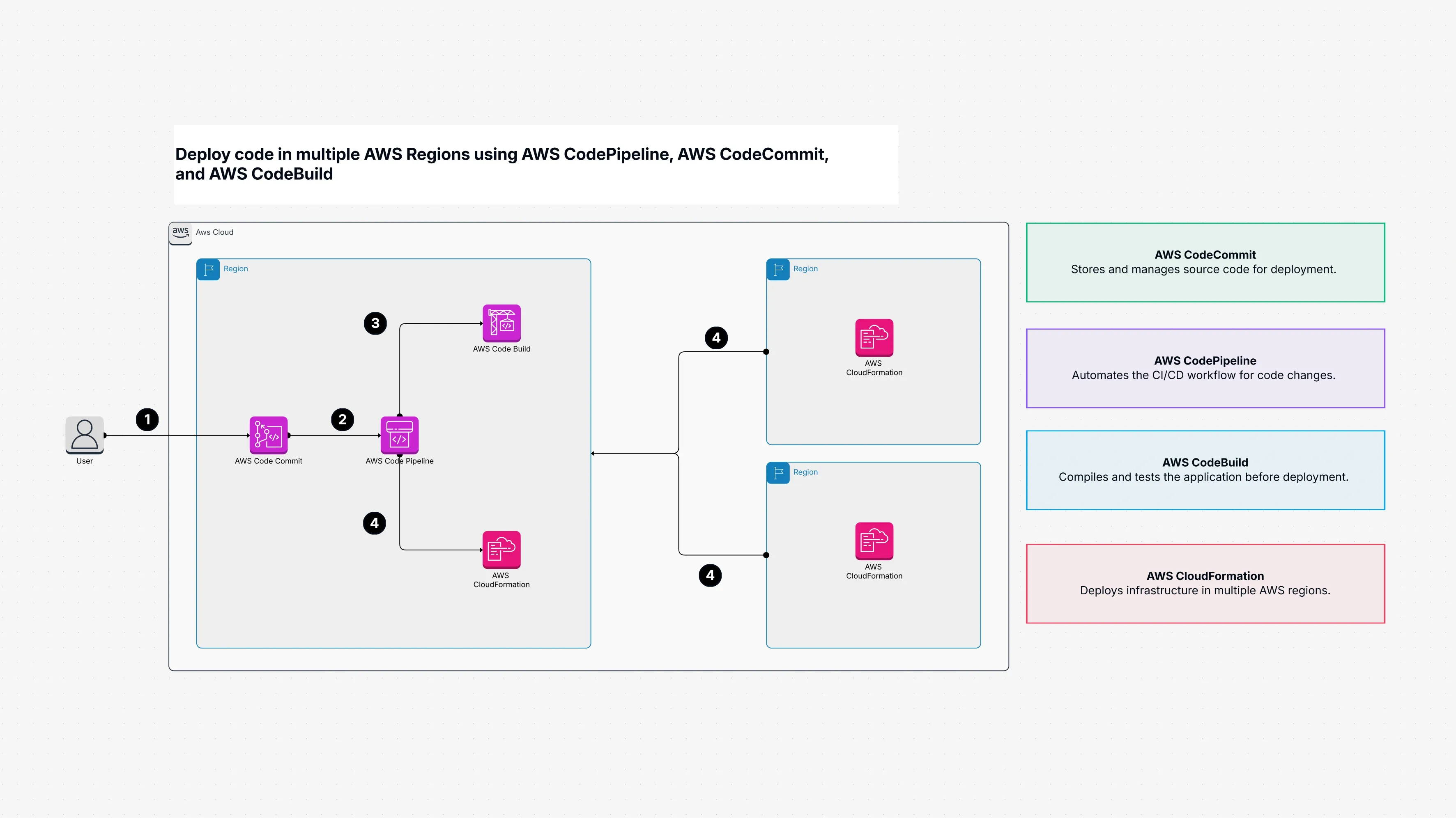 Deploy Code Easily Across Multiple AWS Regions