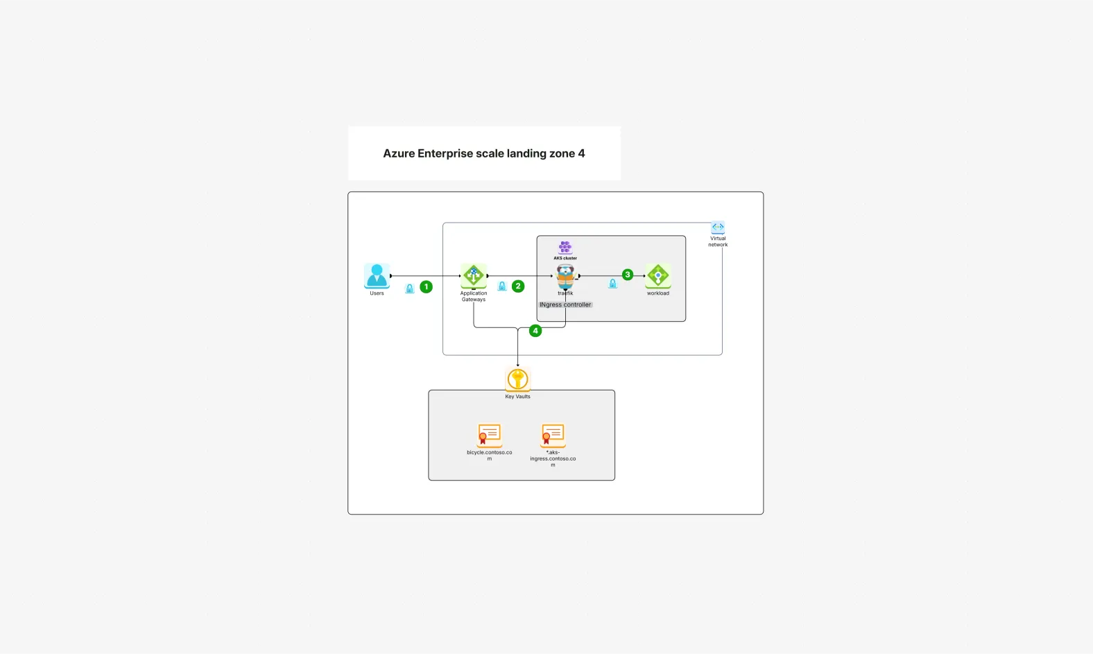 Azure Enterprise Scale Landing Zone Design 4